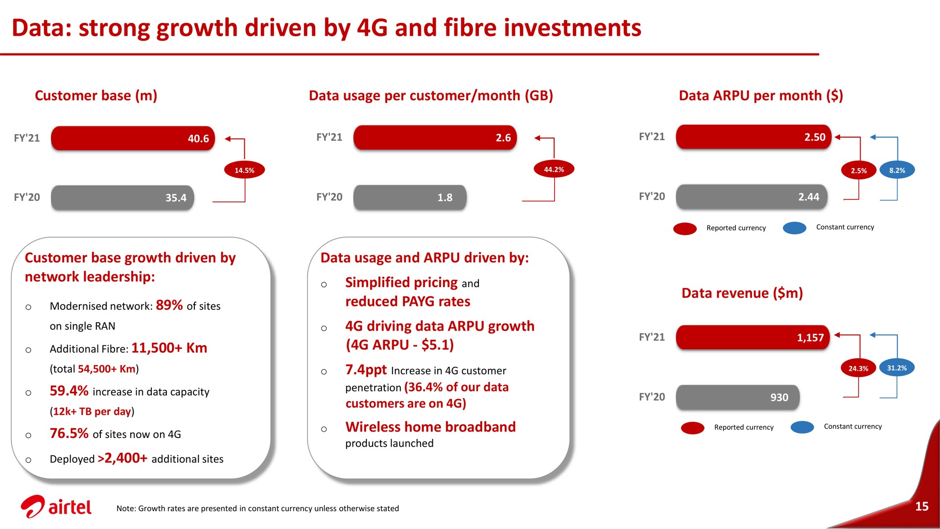 data strong growth driven by and investments | Airtel Africa