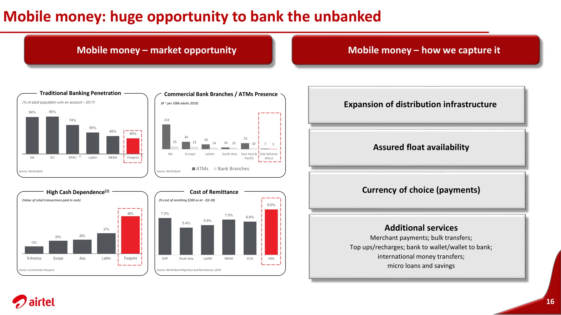 mobile money huge opportunity to bank the unbanked | Airtel Africa