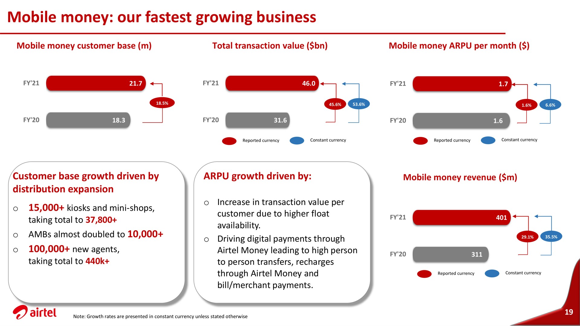 mobile money our growing business new agents leading to high person a | Airtel Africa
