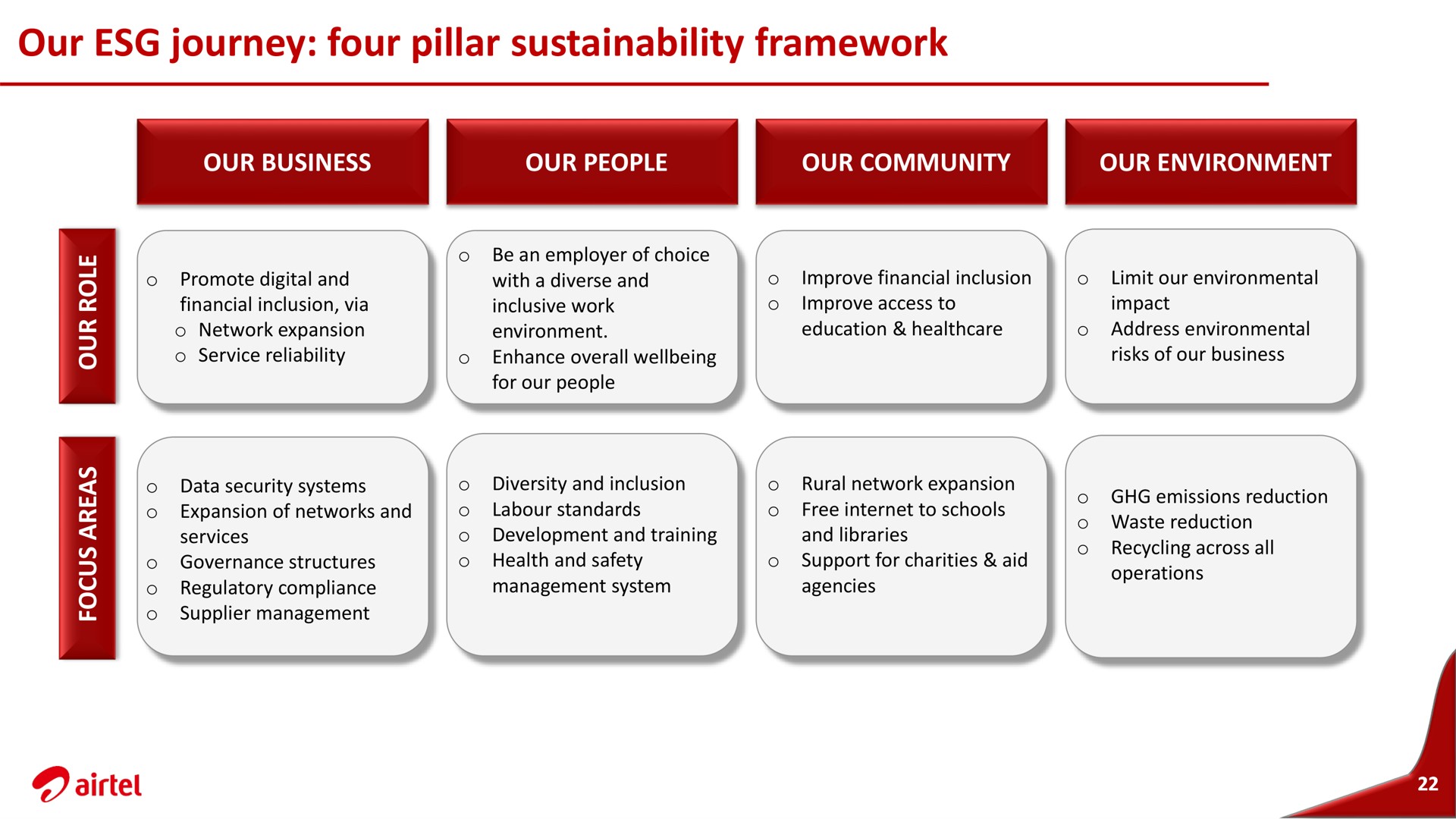 our journey four pillar framework | Airtel Africa