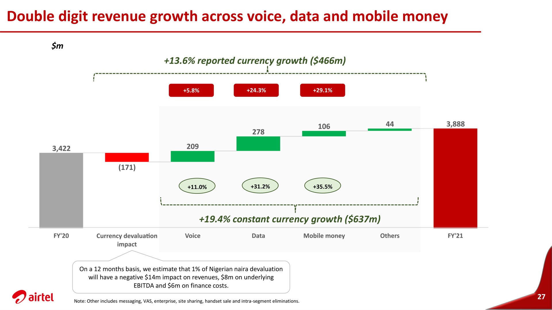 double digit revenue growth across voice data and mobile money | Airtel Africa