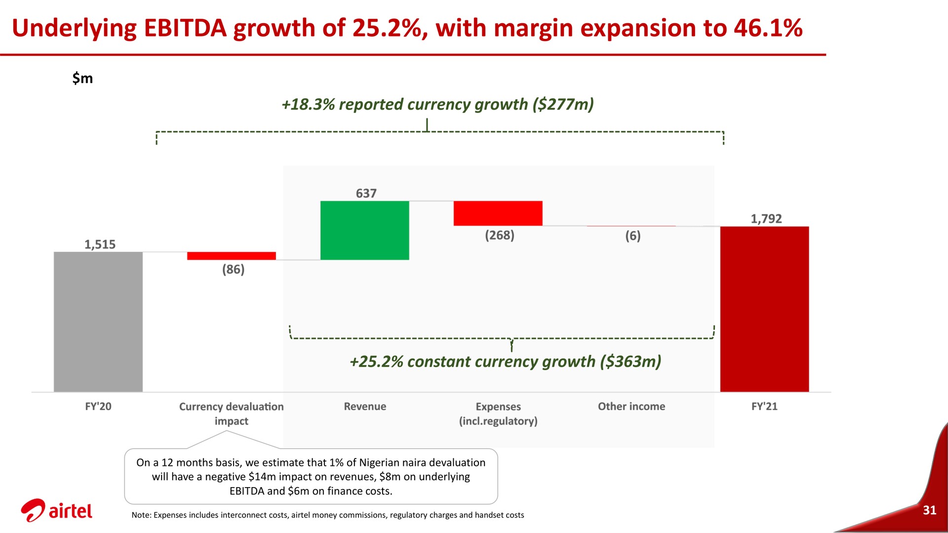 underlying growth of with margin expansion to | Airtel Africa