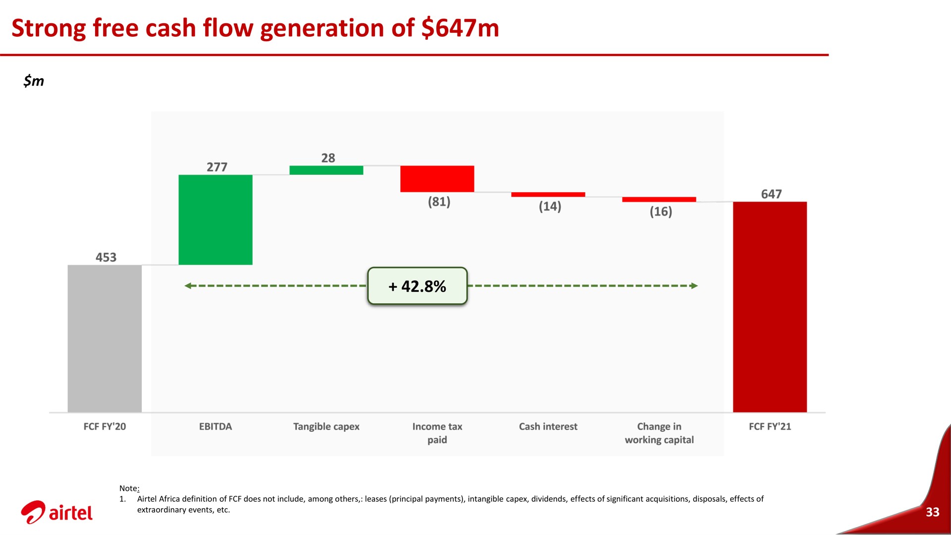 strong free cash flow generation of | Airtel Africa