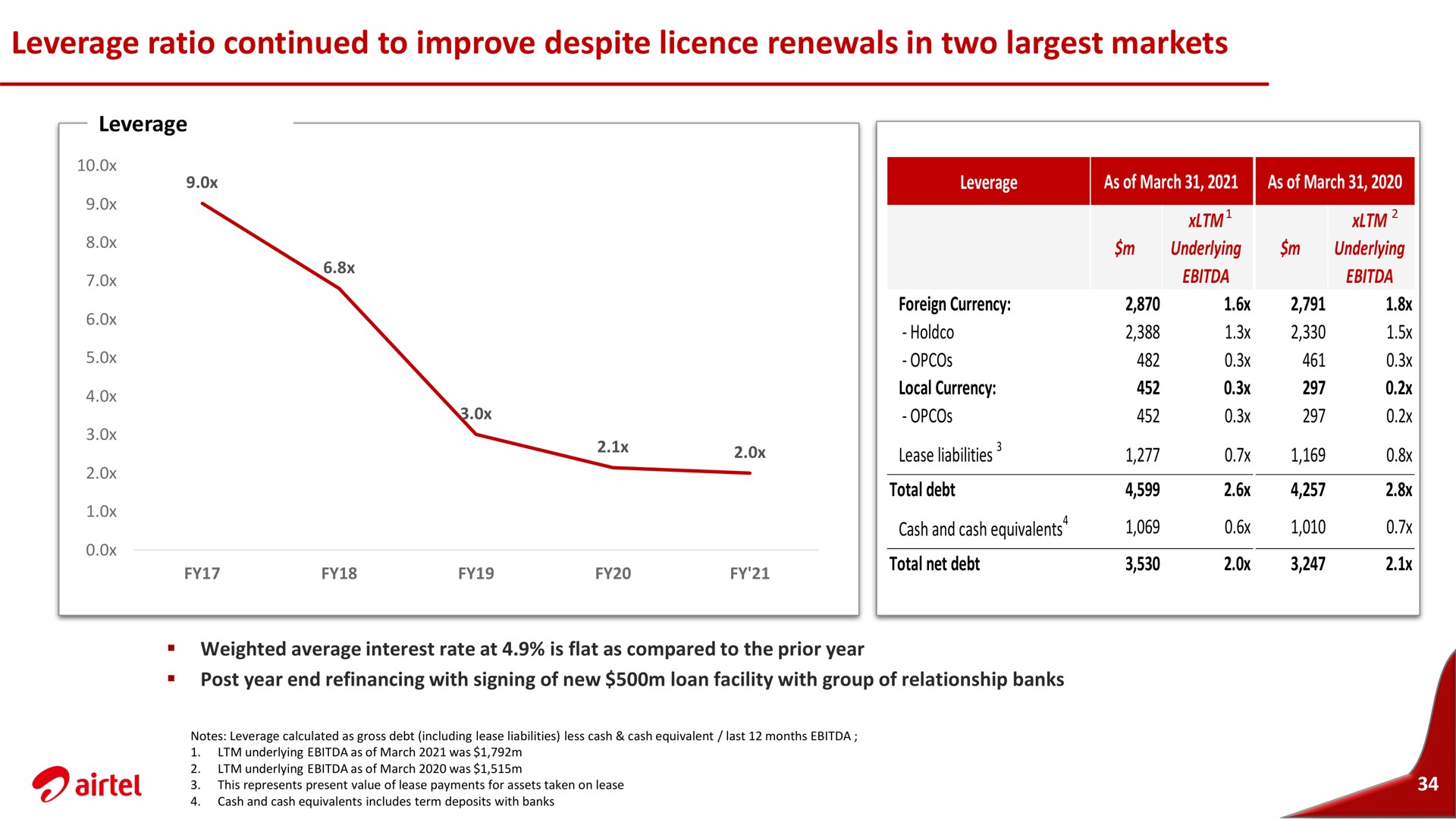 leverage ratio continued to improve despite renewals in two markets | Airtel Africa