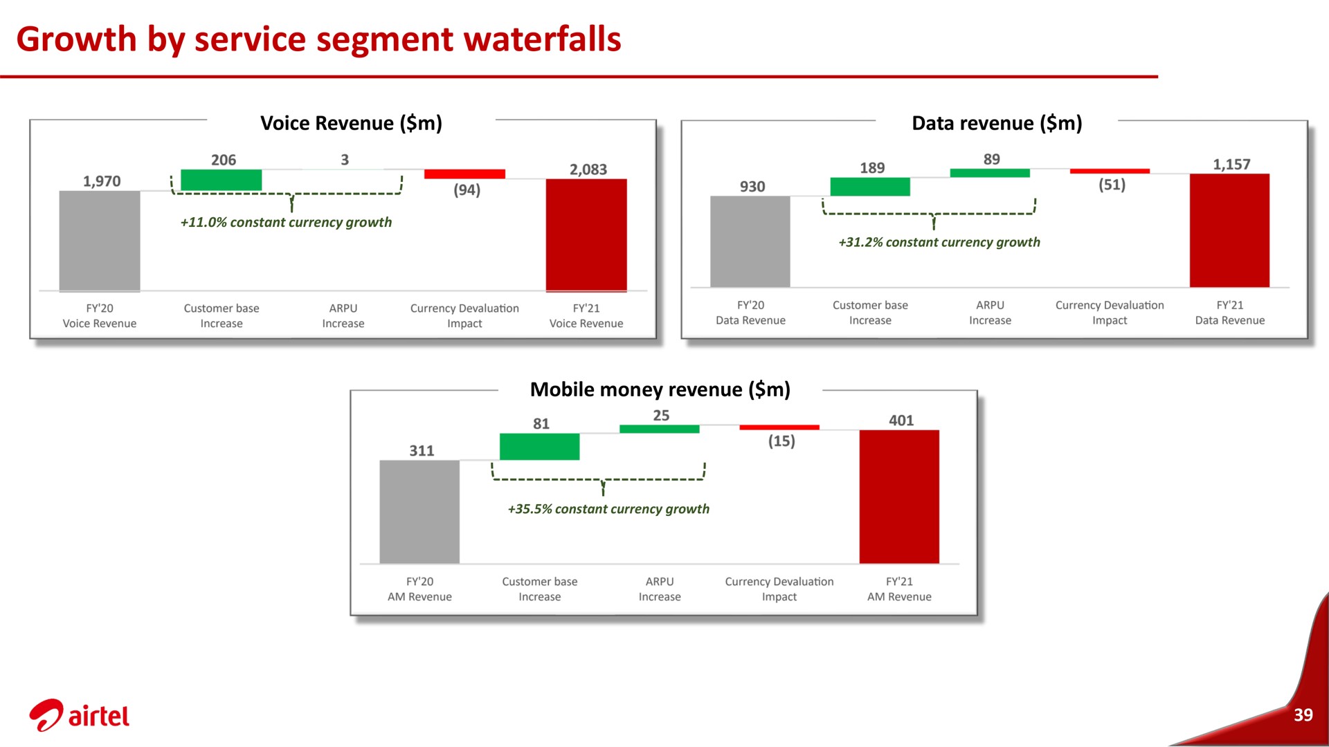 growth by service segment waterfalls | Airtel Africa