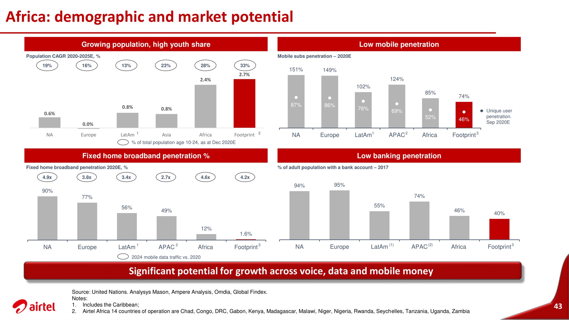 demographic and market potential | Airtel Africa