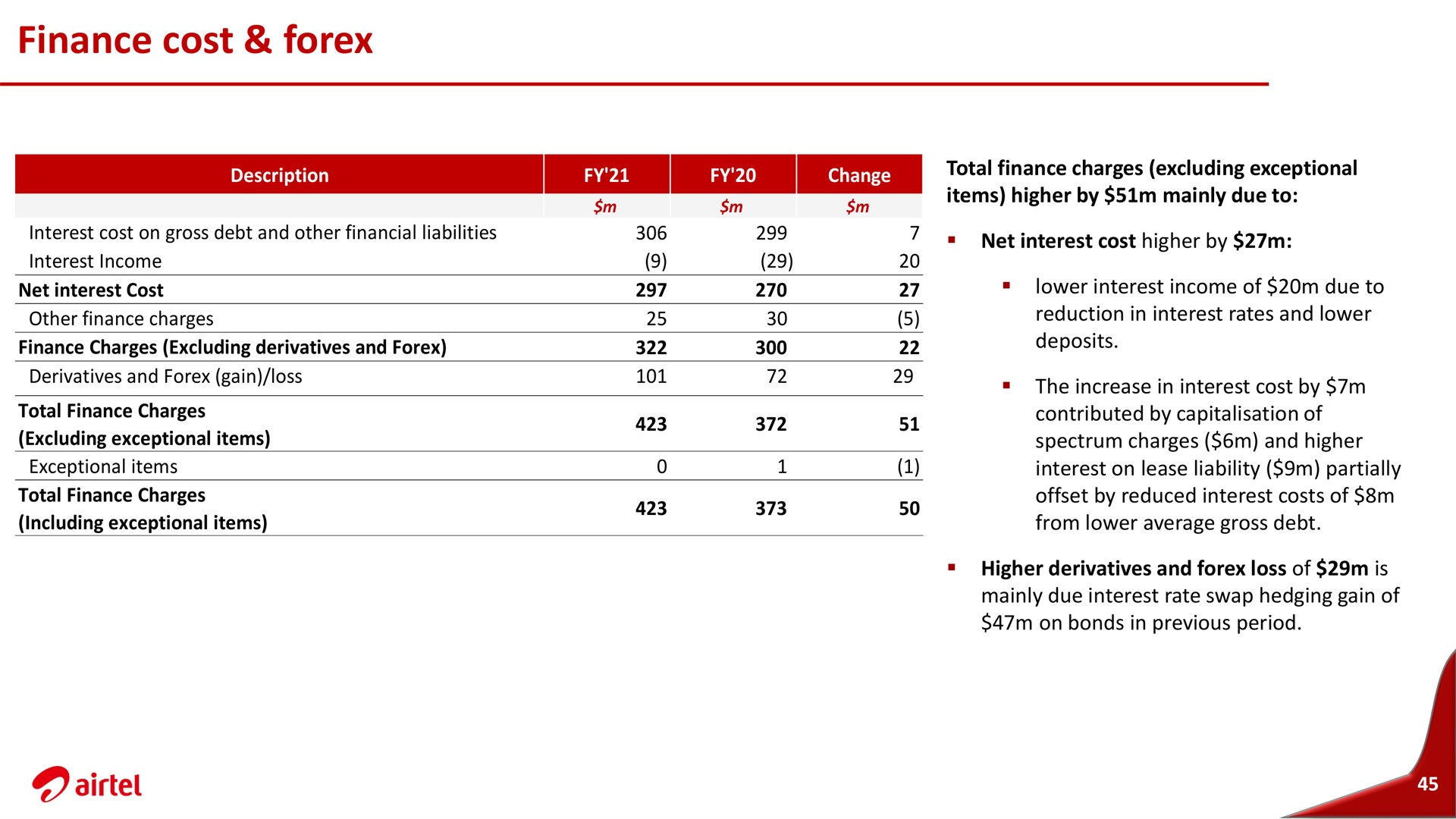 finance cost total charges excluding exceptional | Airtel Africa