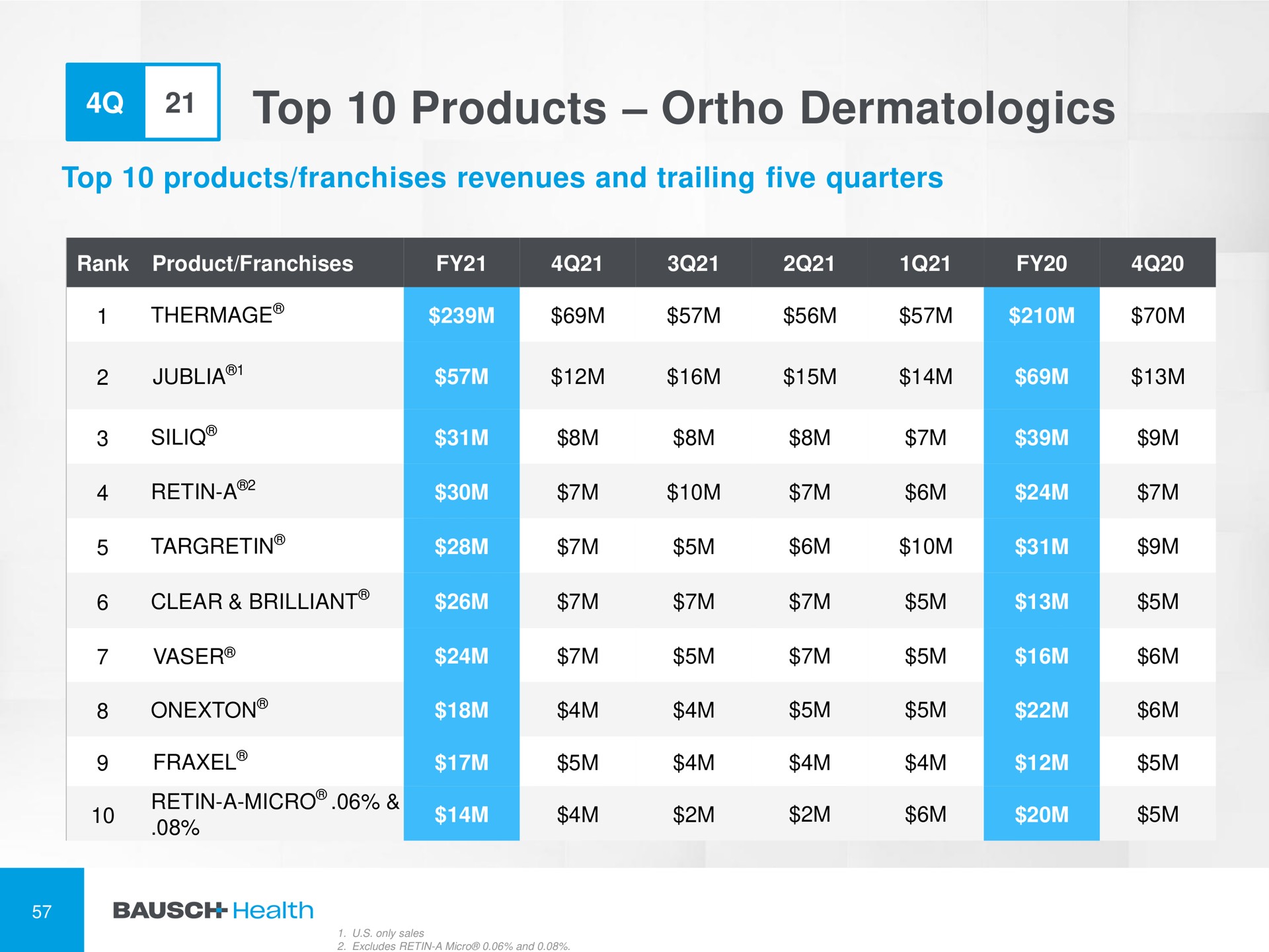 top products ortho at | Bausch Health Companies