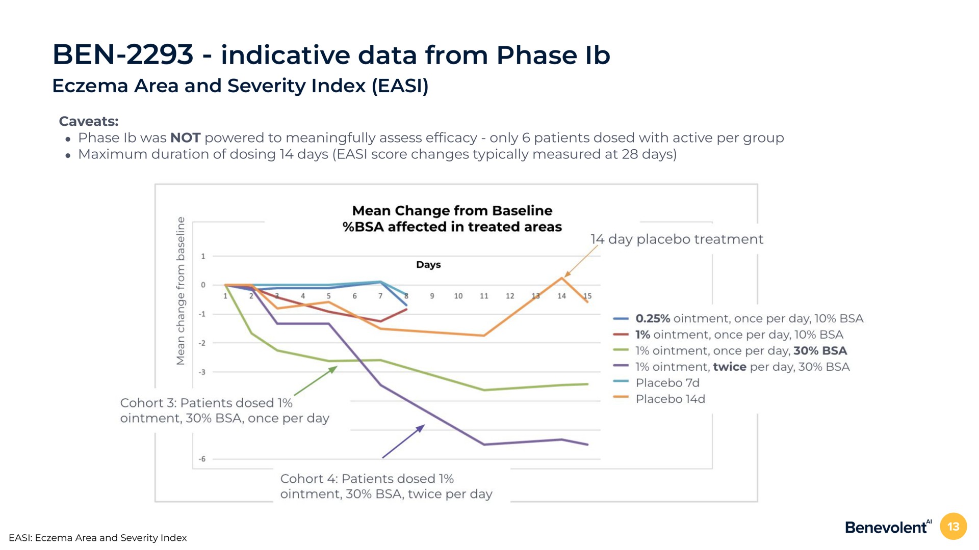 ben indicative data from phase eczema area and severity index caveats phase was not powered to meaningfully assess only patients dosed with active per group maximum duration of dosing days score changes typically measured at days ben | BenevolentAI