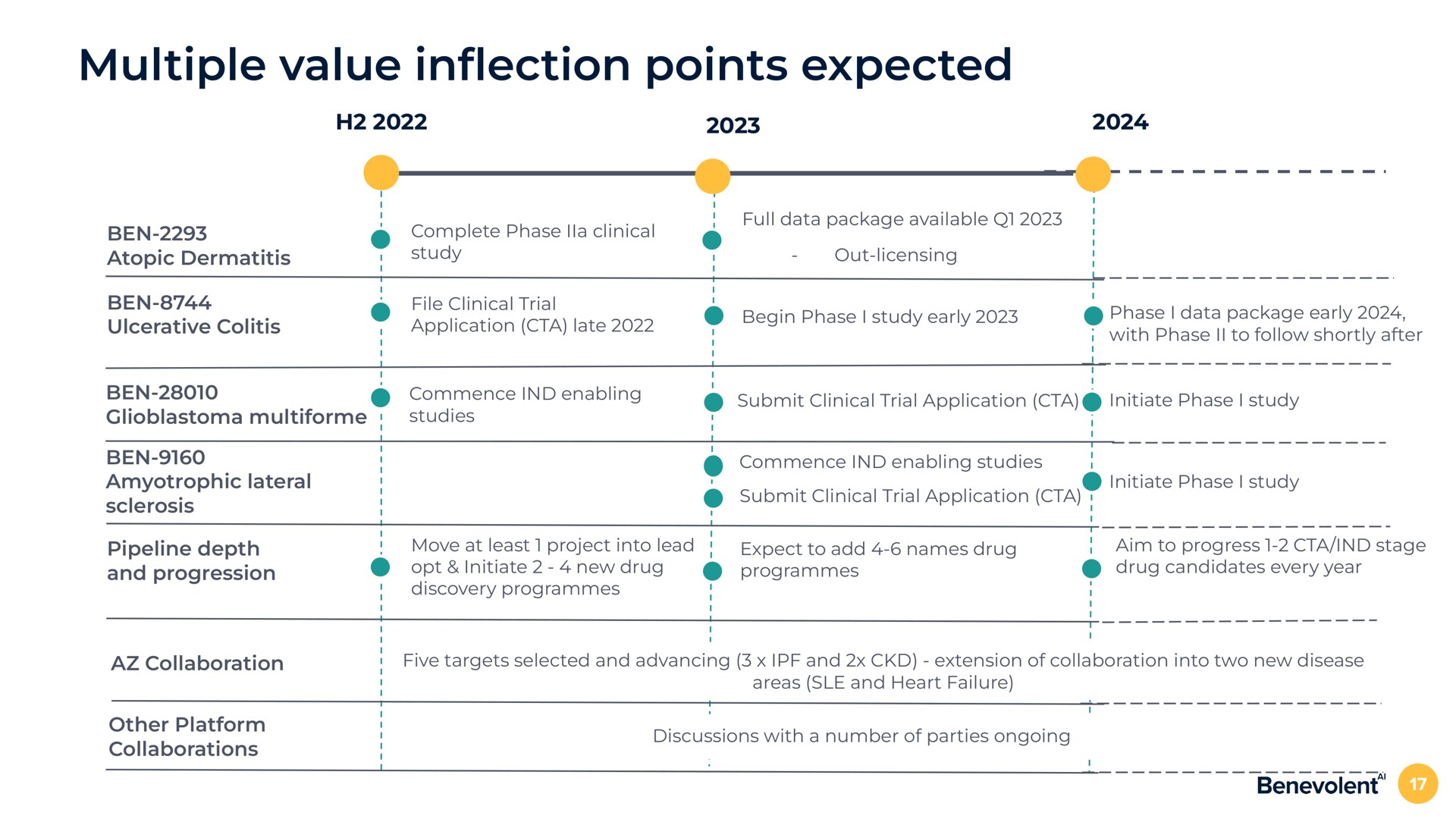 multiple value in points expected ben atopic dermatitis ben ulcerative colitis ben ben amyotrophic lateral sclerosis pipeline depth and progression collaboration other platform collaborations inflection | BenevolentAI