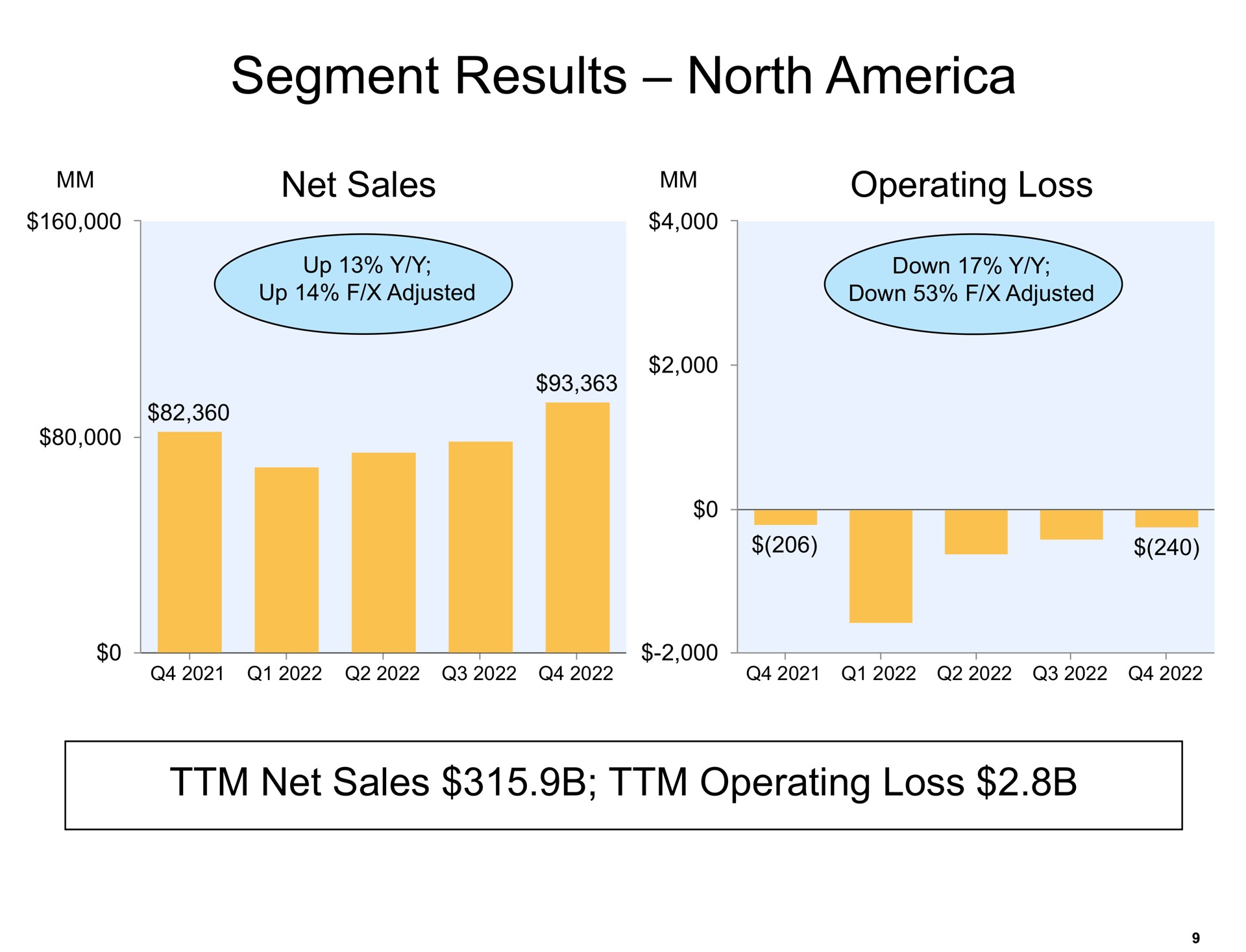 segment results north | Amazon