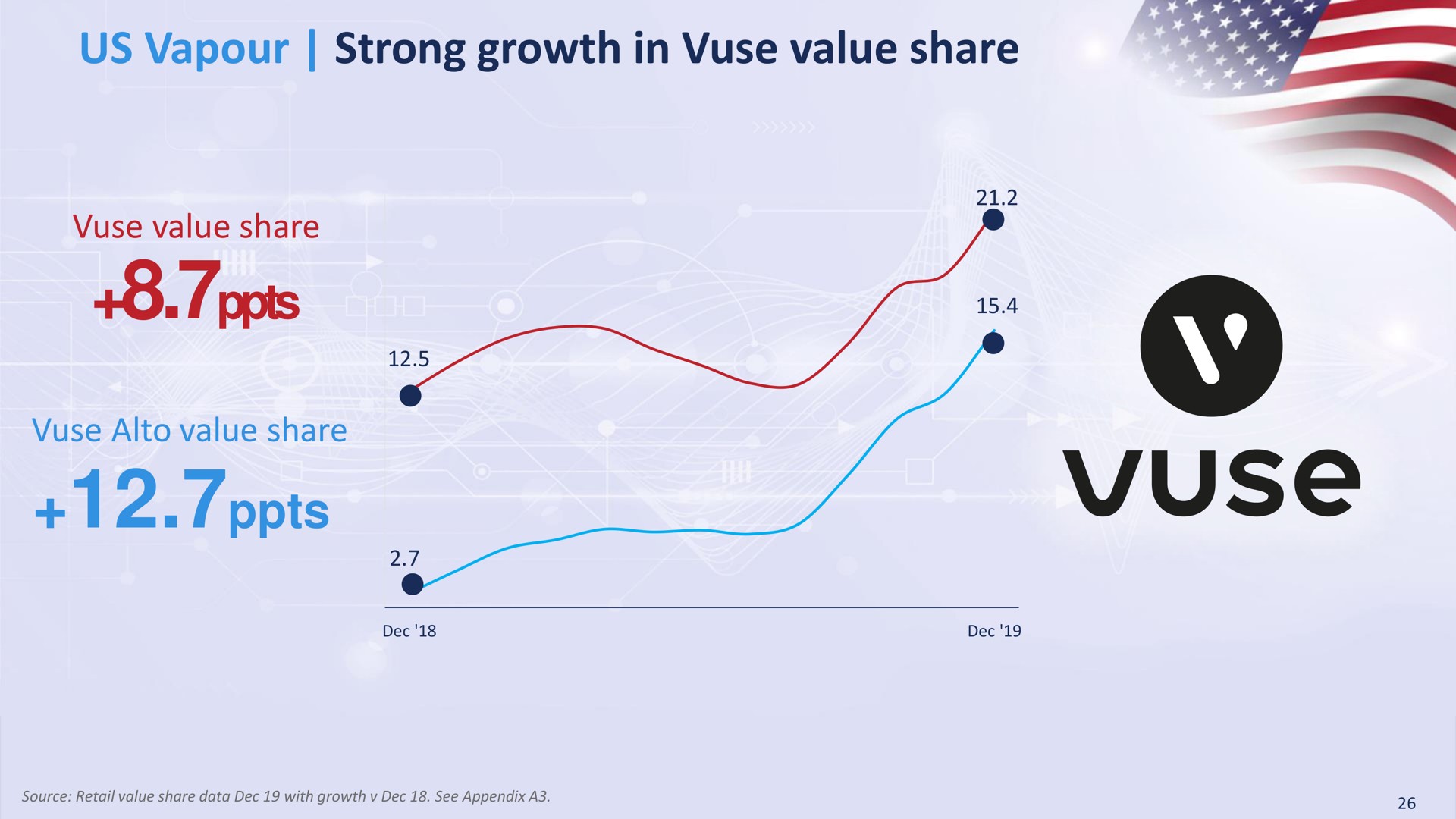 us strong growth in value share pis | BAT
