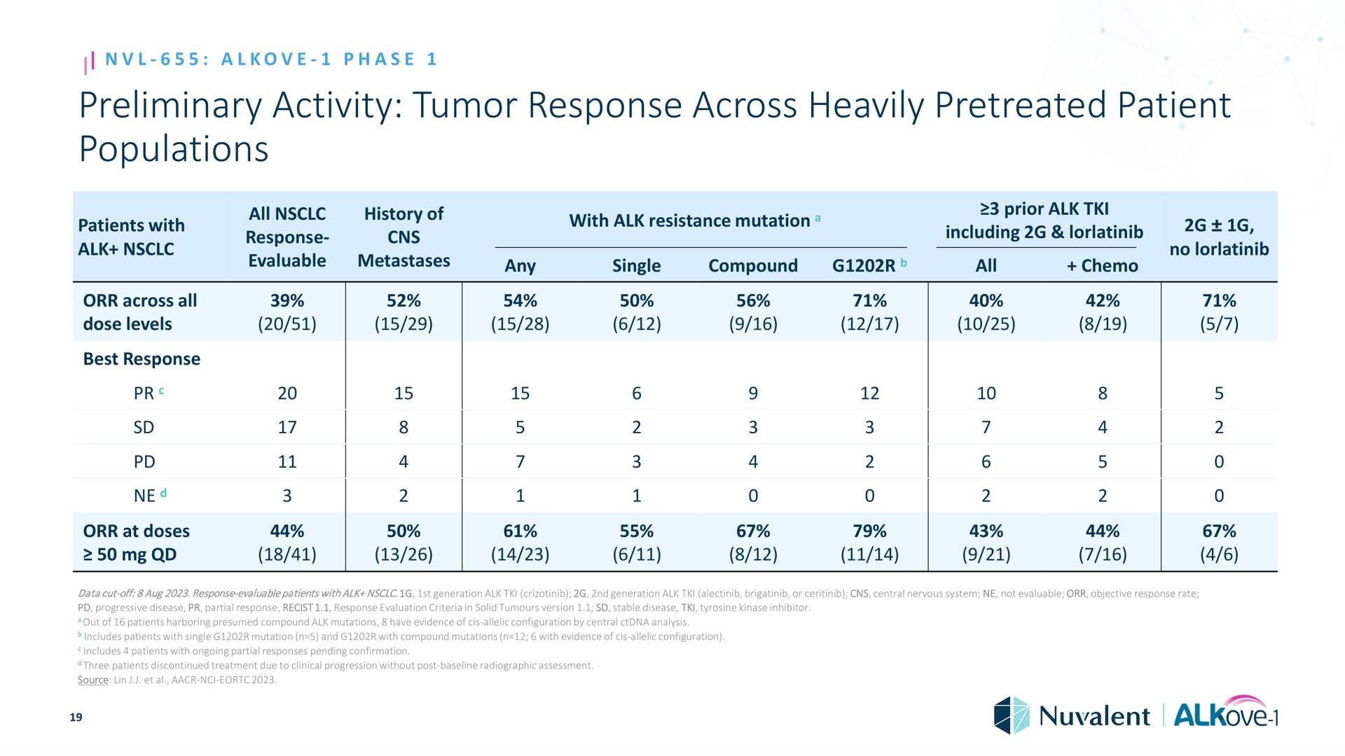 preliminary activity tumor response across heavily patient populations patients with alk all dose levels best phase all response evaluable history of metastases with alk resistance mutation any single compound prior alk including all a at doses if data cut evaluable patients with alk generation a or central system not evaluable objective rate alt inhibitor treatment source lin i no | Nuvalent