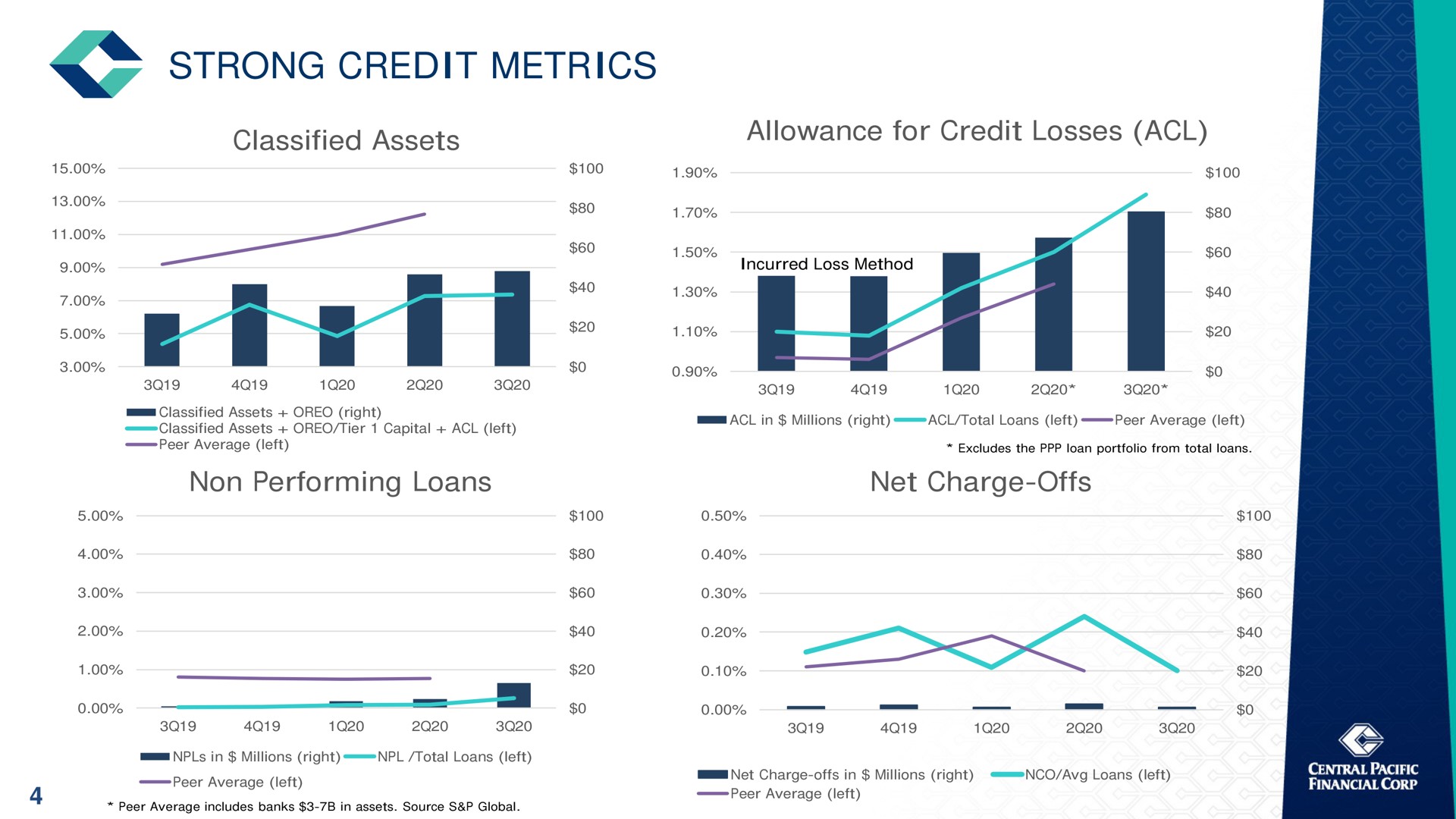 strong credit metrics classified assets allowance for credit losses non performing loans net charge offs | Central Pacific Financial