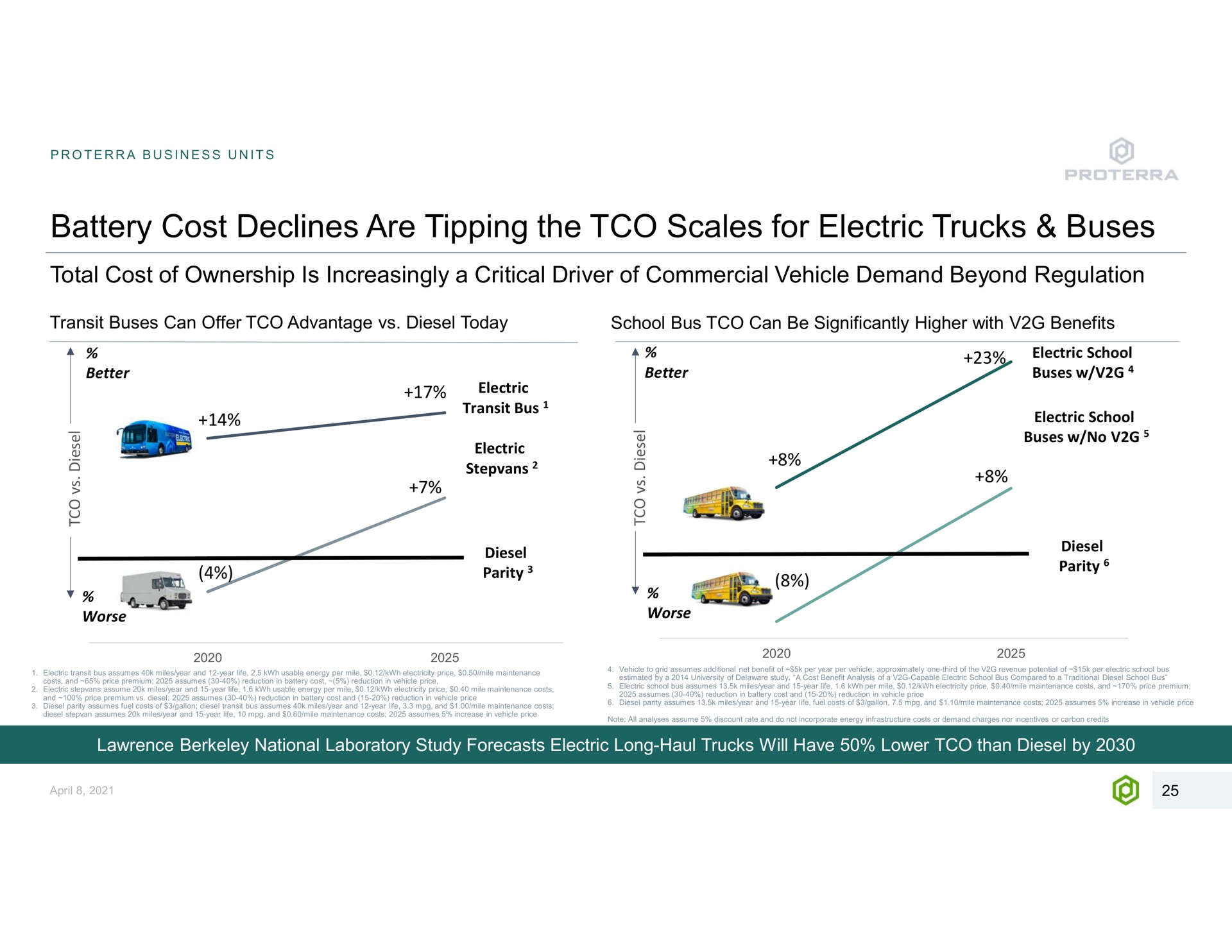 battery cost declines are tipping the scales for electric trucks buses business units total of ownership is increasingly a critical driver of commercial vehicle demand beyond regulation transit can offer advantage diesel today school bus can be significantly higher with benefits to a better a i or worse transit bus diesel parity better school school no diesel i parity transit price usable energy per mile usable energy per ion in sit bus assumes miles price mile maintenance costs mile maintenance costs electricity price mile maintenance per mile electricity price gallon and mile maintenance costs assumes increase in vehicle price energy infrastructure costs or demand charges nor incentives or carbon credits | Proterra