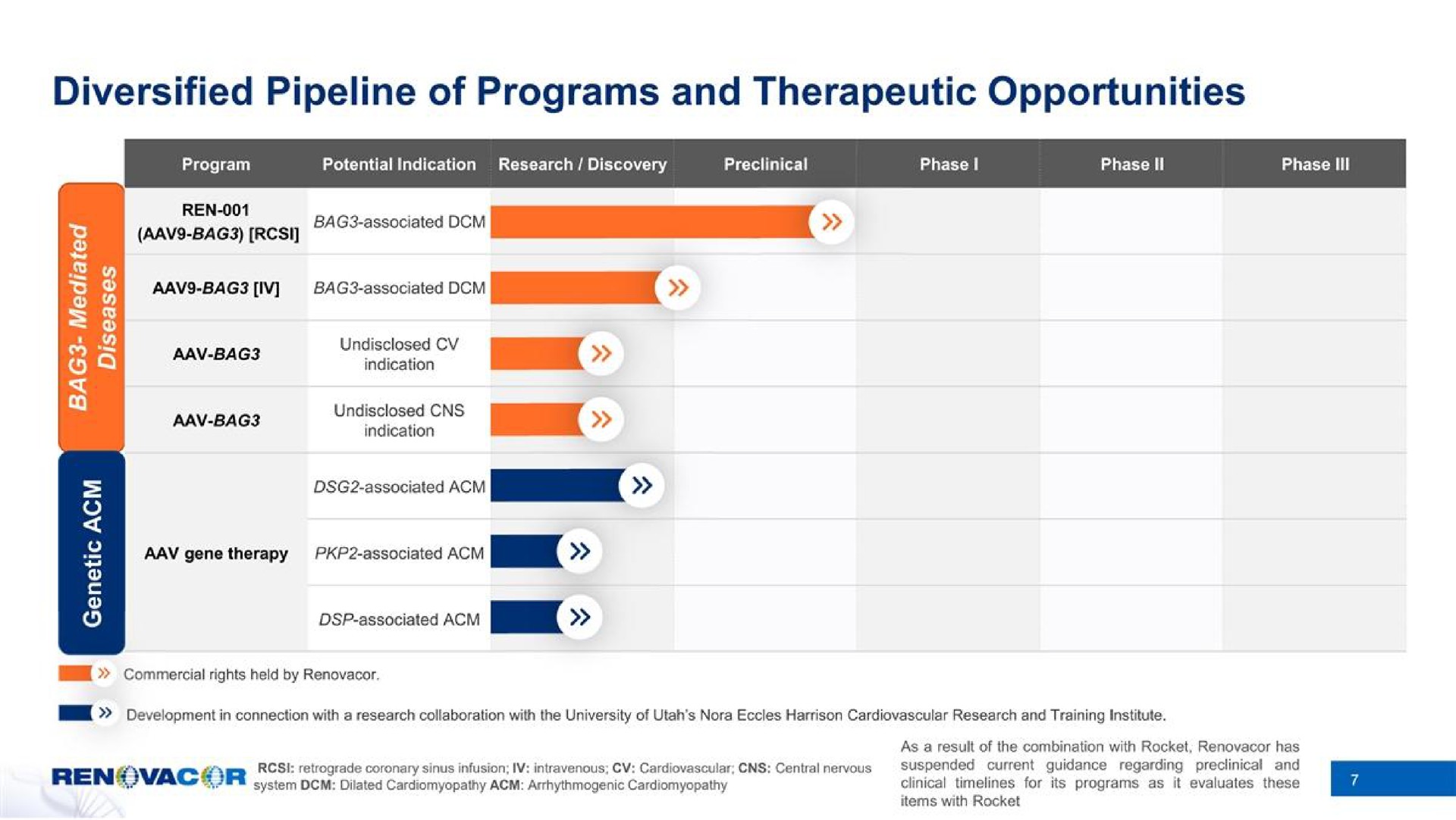 diversified pipeline of programs and therapeutic opportunities | Renovacor