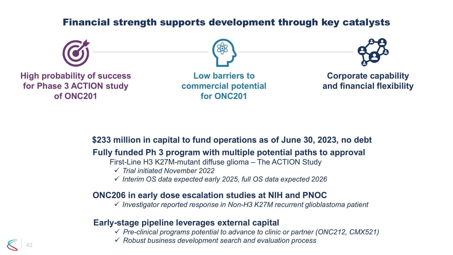 financial strength supports development through key catalysts high probability of success for phase action study of low barriers to commercial potential for corporate capability and financial flexibility million in capital to fund operations as of june no debt fully funded program with multiple potential paths to approval in early dose studies at and early stage pipeline leverages external capital | Chimerix