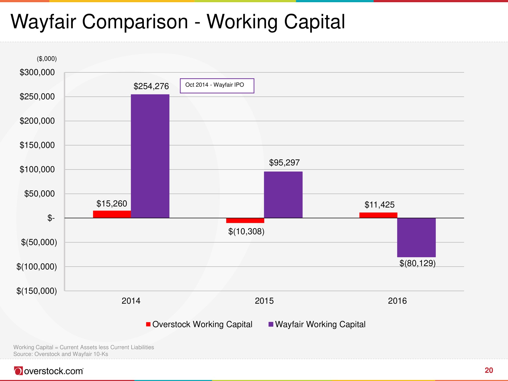 comparison working capital | Overstock