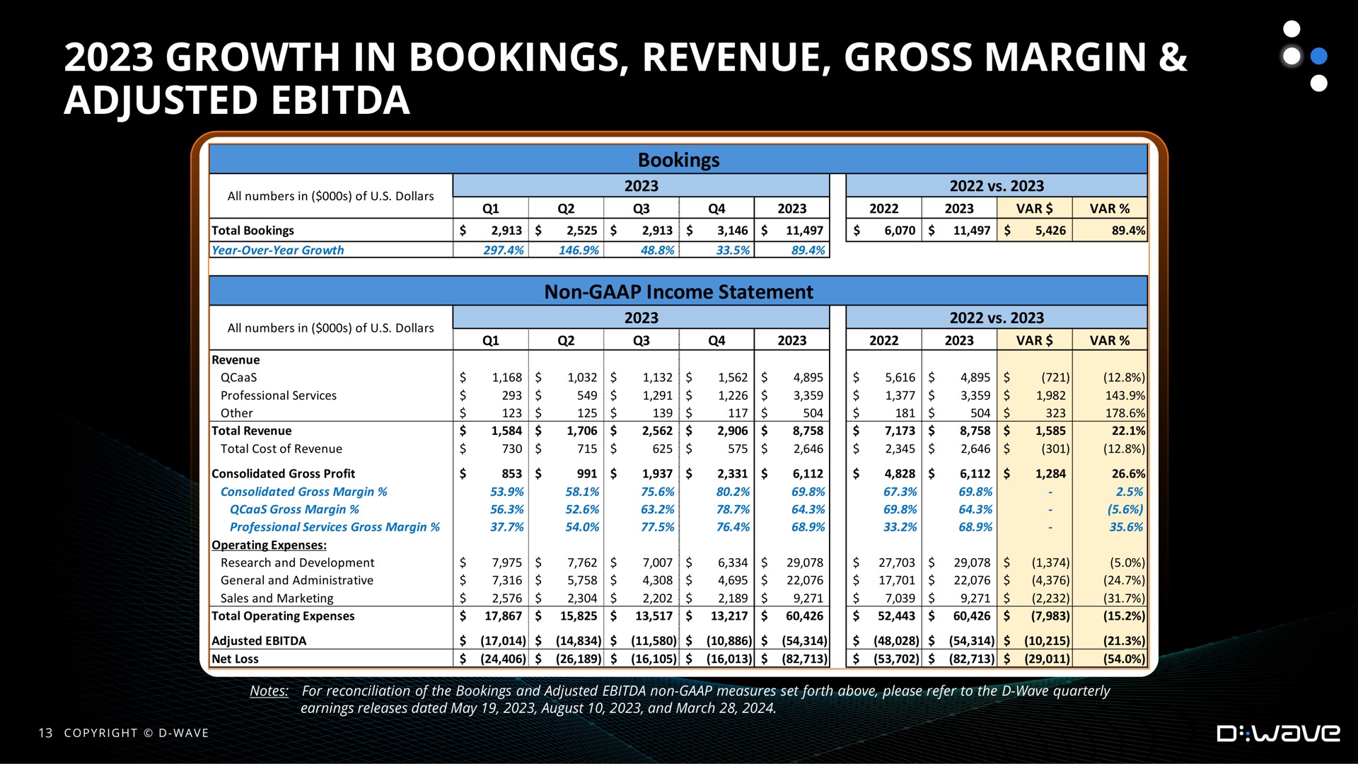 growth in bookings revenue gross margin adjusted | D-Wave