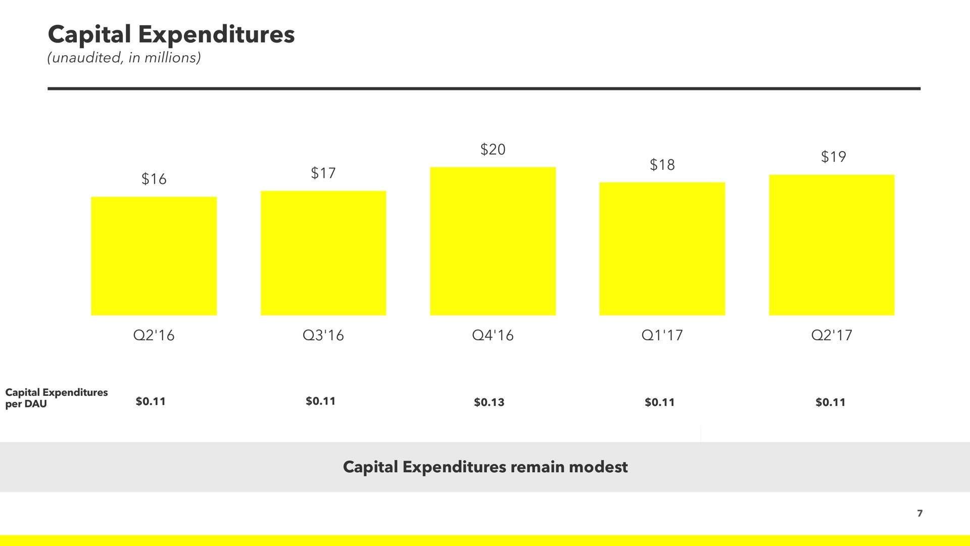 capital expenditures remain modest | Snap Inc