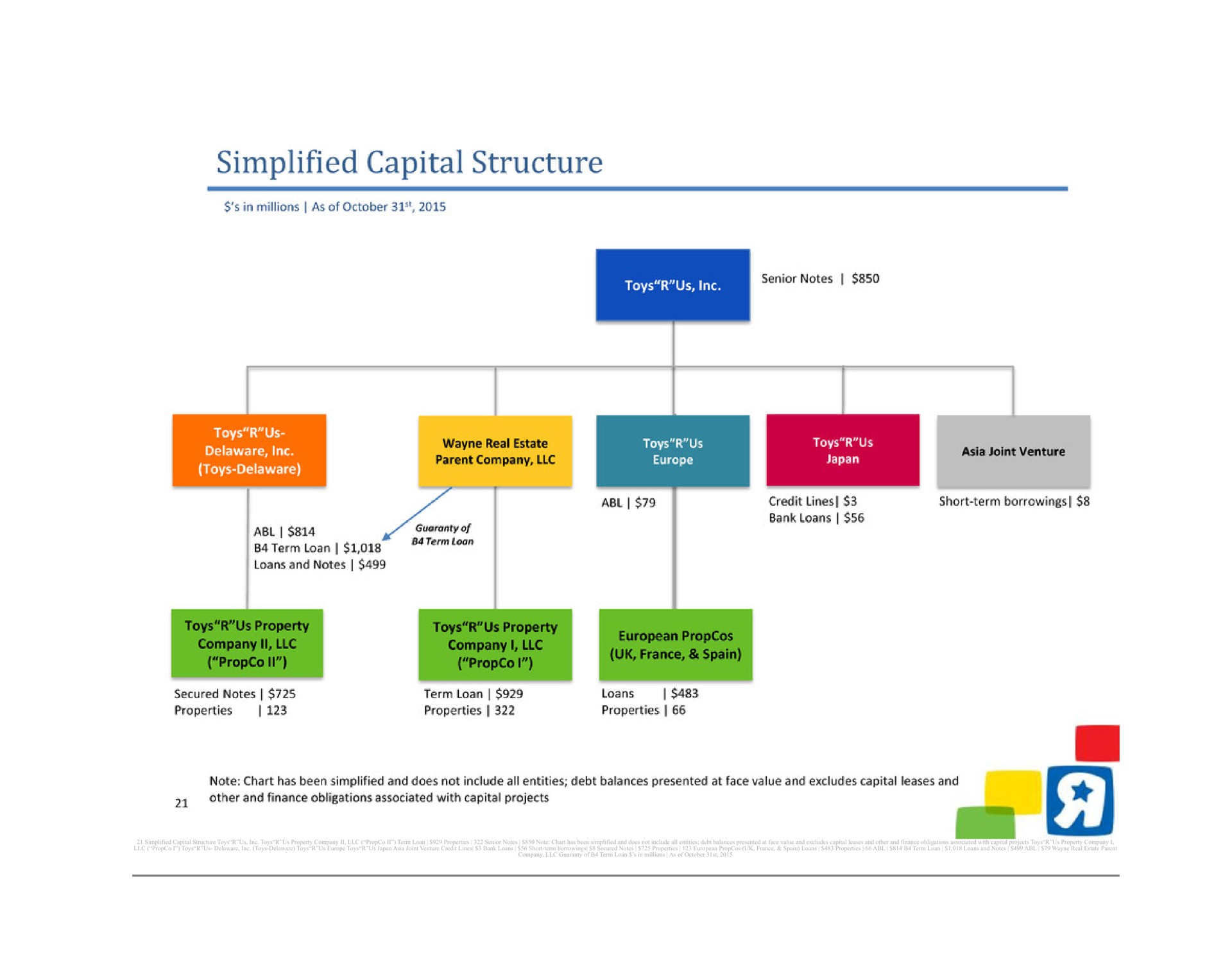 simplified capital structure toys us toys us property company term loan properties senior notes note chart has been simplified and does not include all entities debt balances presented at face value and excludes capital leases and other and finance obligations associated with capital projects toys us property company i i toys us toys toys us toys us japan joint venture credit lines bank loans short term borrowings secured notes properties loans properties term loan loans and notes real estate parent company guaranty of term loan in millions as of | Toys R Us