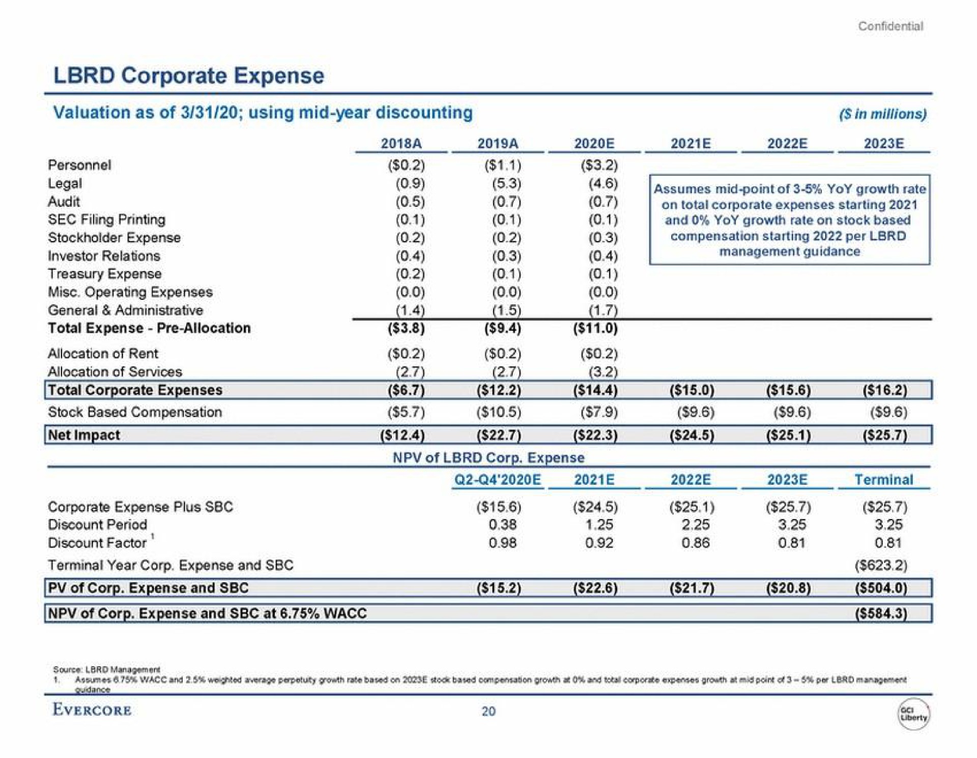 corporate expense terminal year expense and cry | Evercore