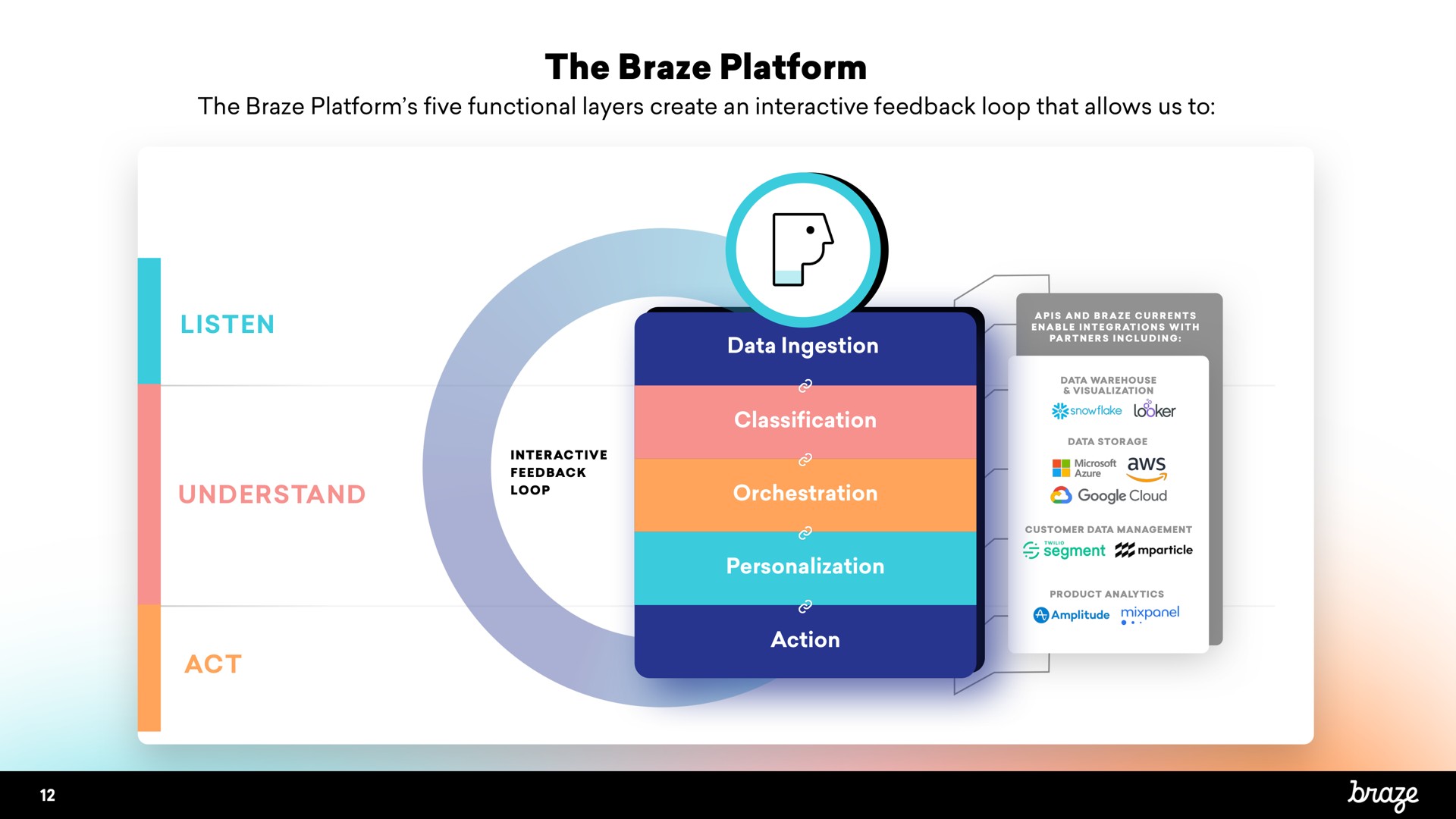 the braze platform | Braze