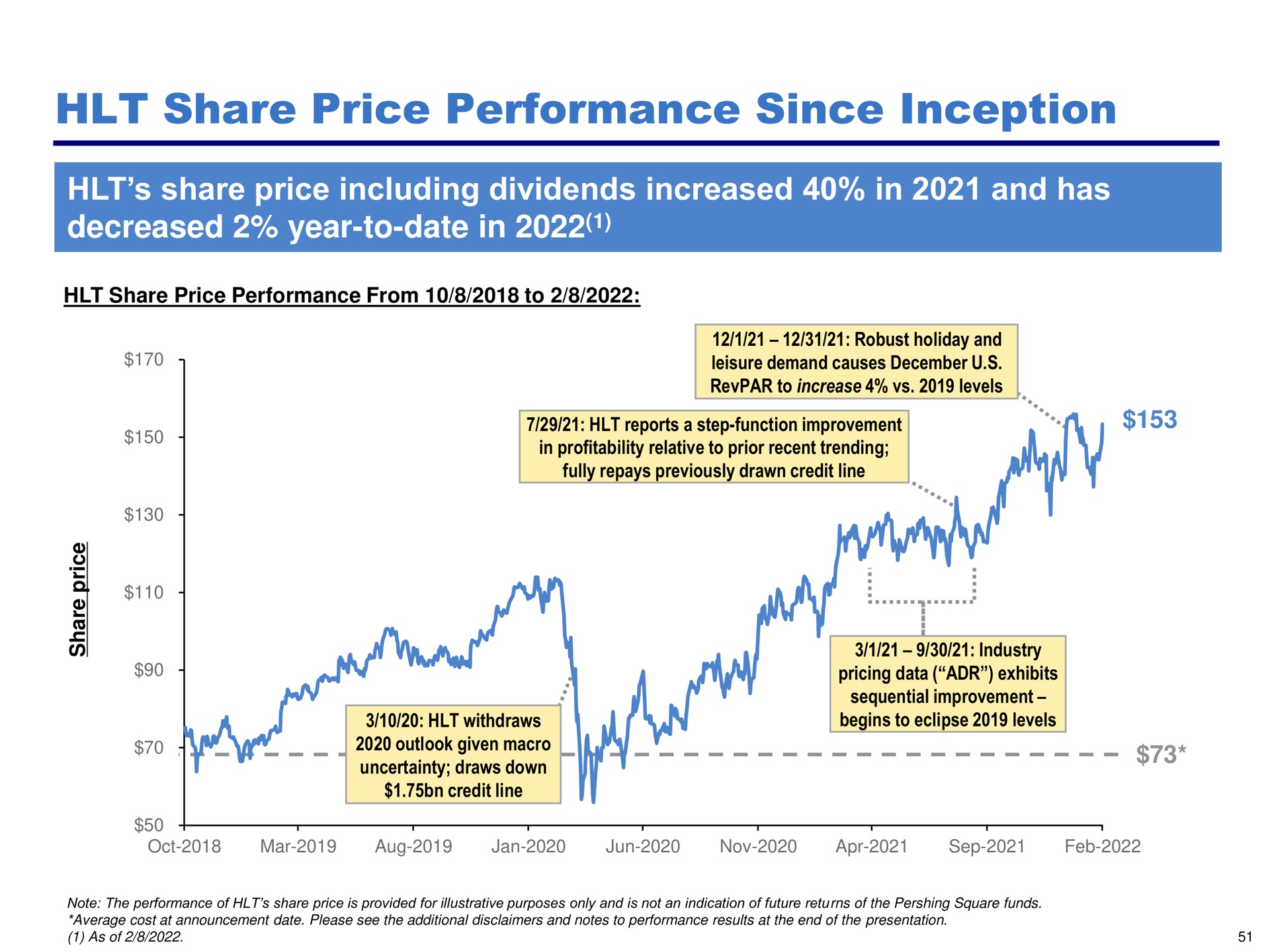 share price performance since inception share price including dividends increased in and has decreased year to date in | Pershing Square