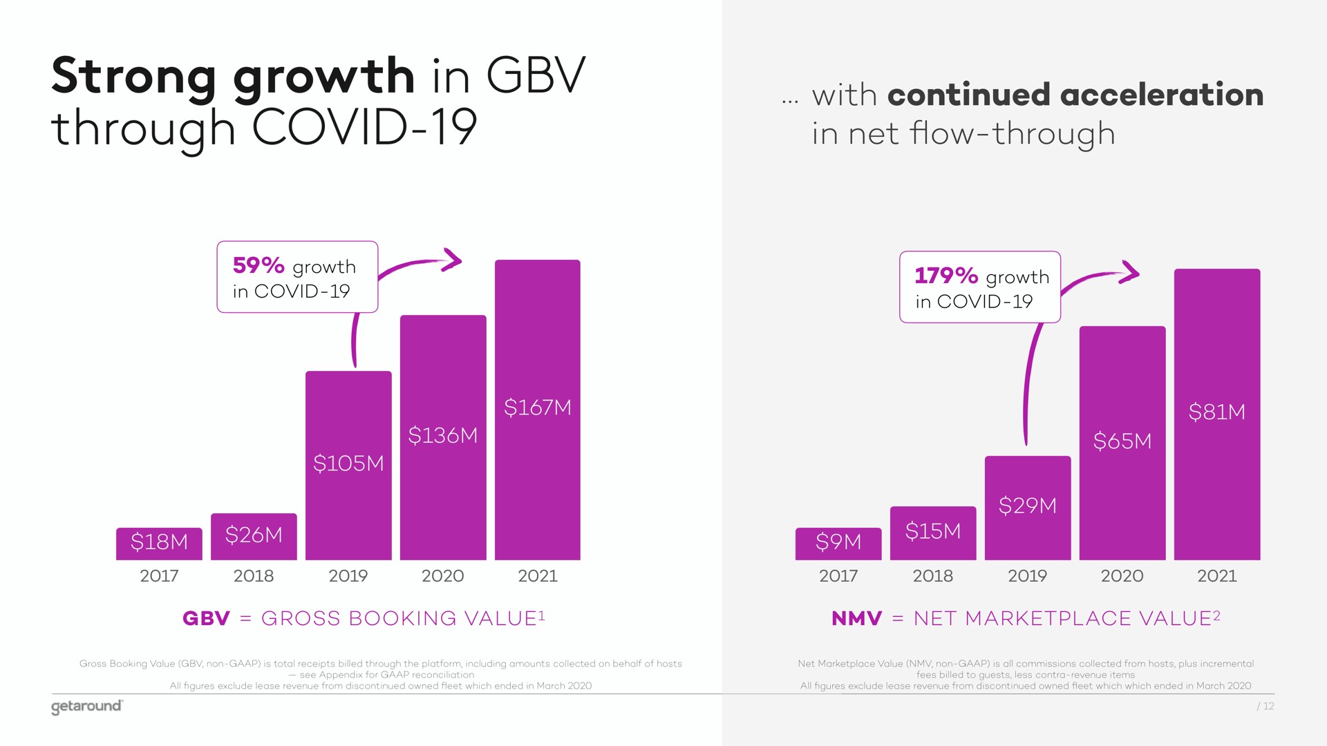 strong growth in through covid | Getaround