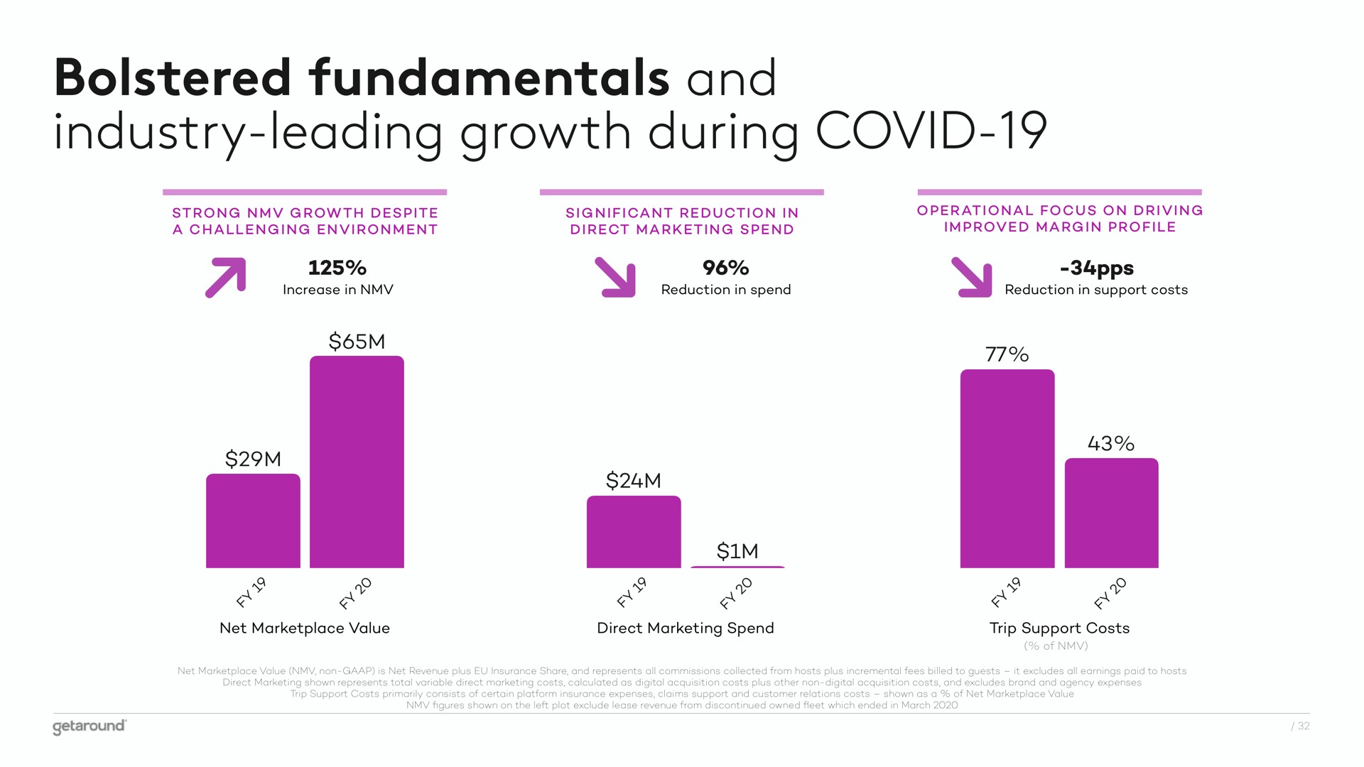 bolstered fundamentals and industry leading growth during covid | Getaround
