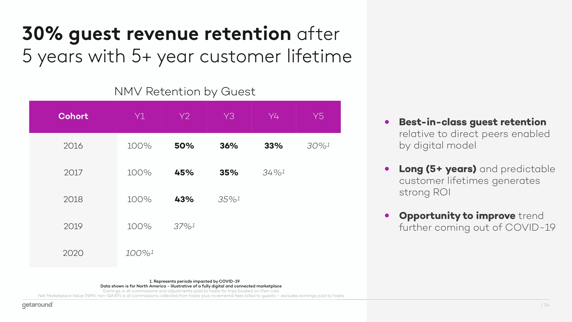 mobility team guest revenue retention after years with year customer lifetime | Getaround