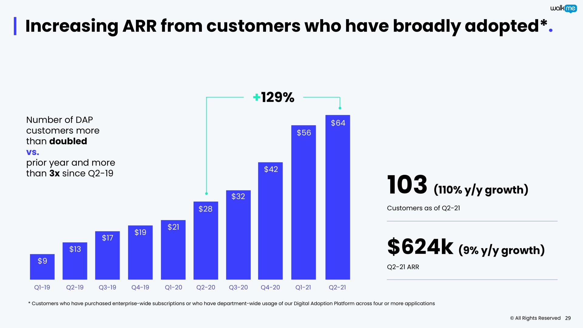 increasing from customers who have broadly adopted | Walkme