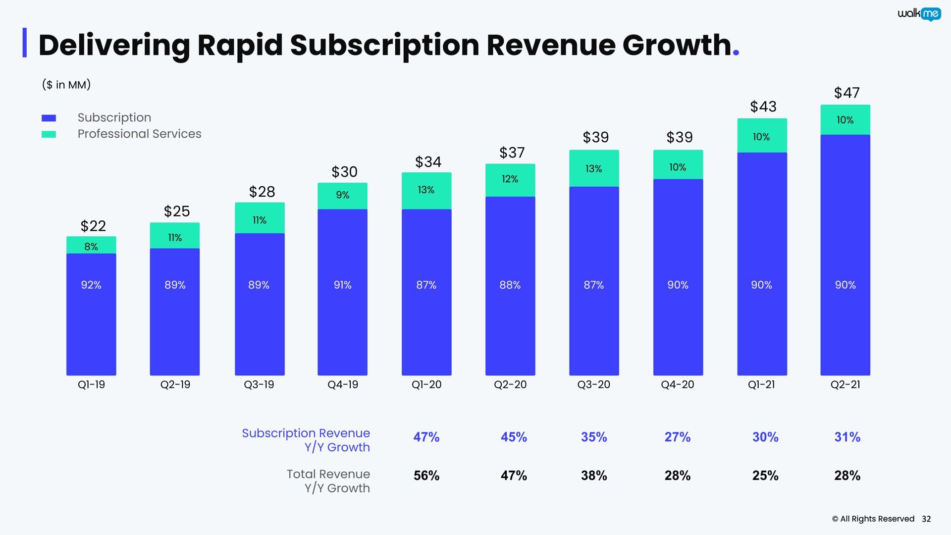delivering rapid subscription revenue growth a i | Walkme
