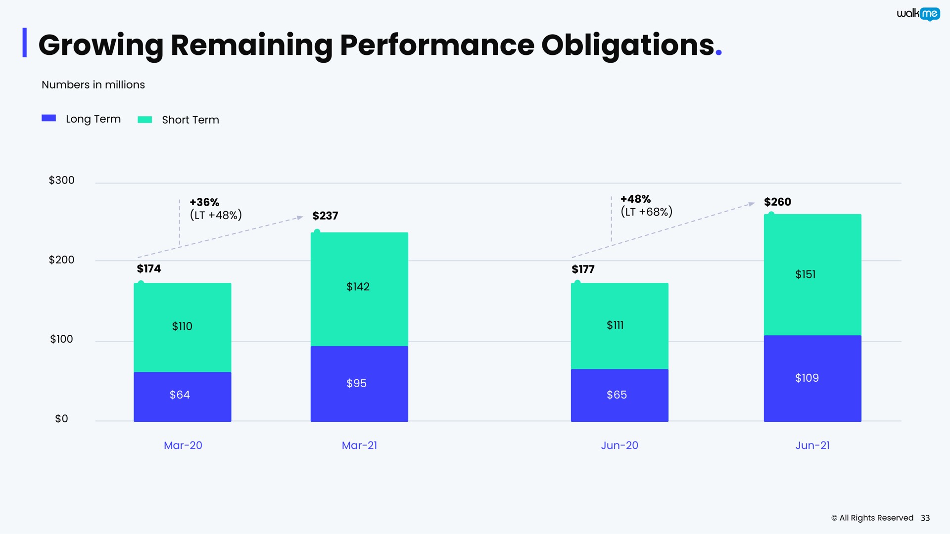 growing remaining performance obligations | Walkme