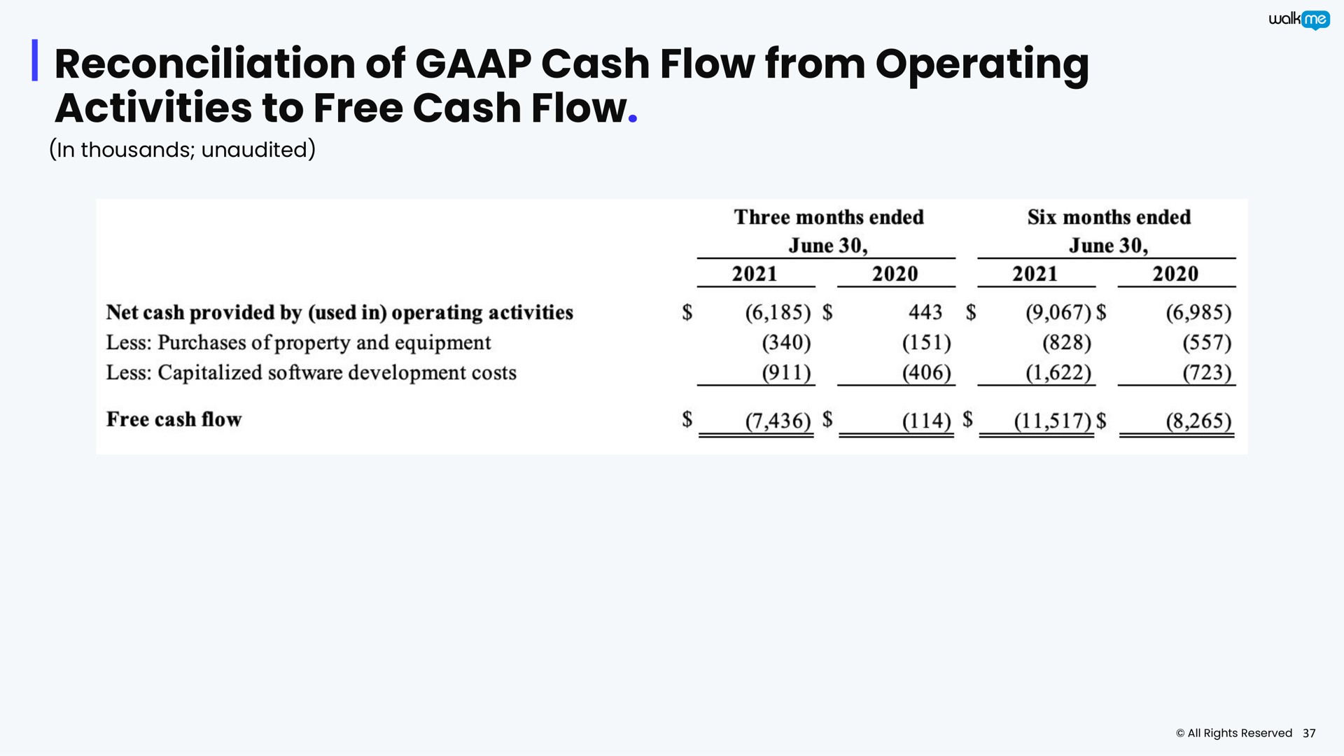 reconciliation of cash flow from operating activities to free cash flow | Walkme