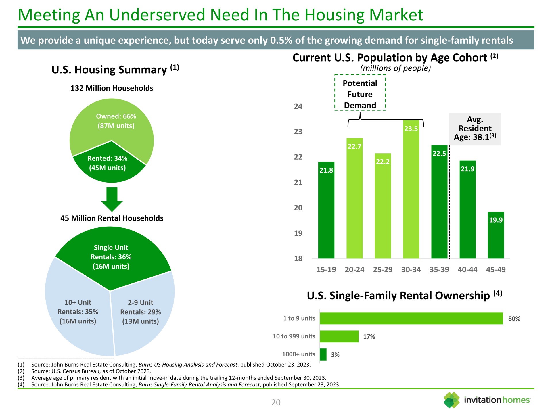 meeting an need in the housing market housing summary current population by age cohort single family rental ownership demand | Invitation Homes