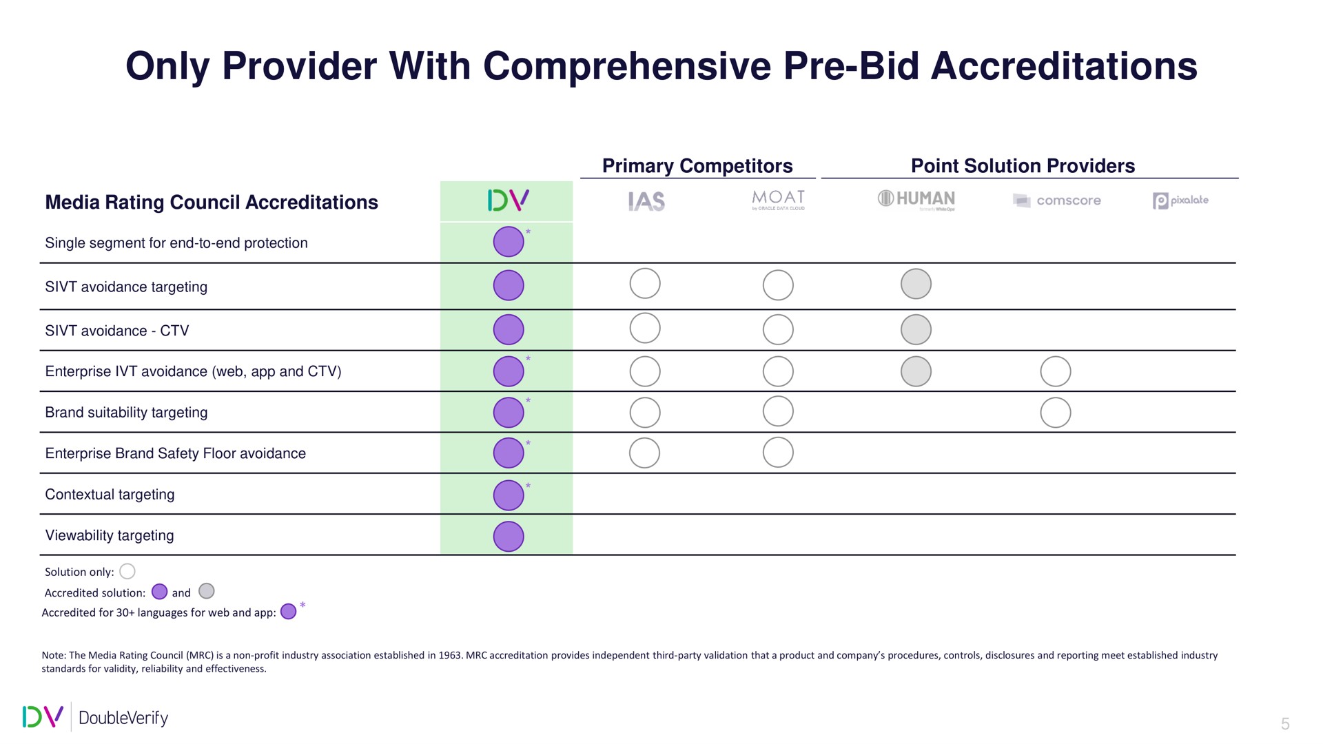 only provider with comprehensive bid accreditations | DoubleVerify