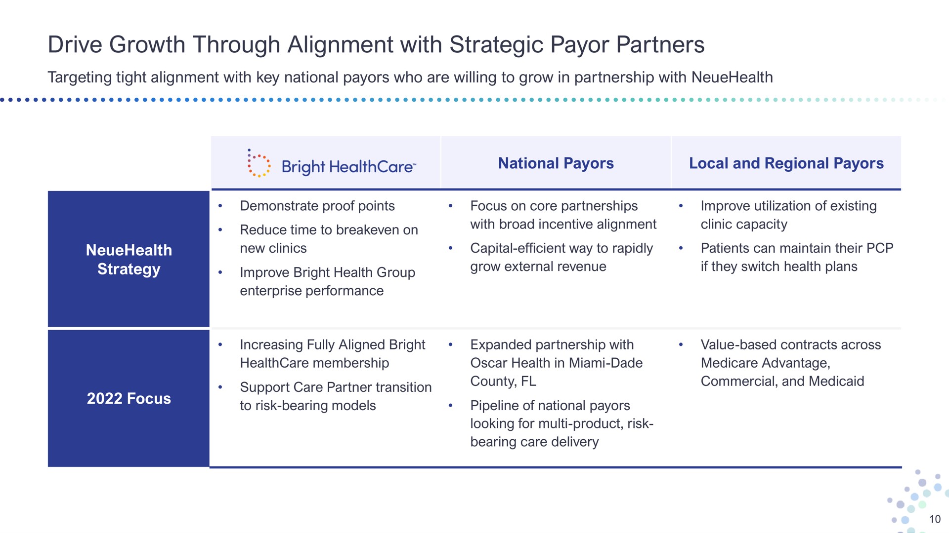 drive growth through alignment with strategic payor partners targeting tight key national who are willing to grow in partnership reduce time to on demonstrate proof points strategy bright improve bright health group enterprise performance increasing fully aligned bright membership support care partner transition to risk bearing models national local and regional focus on core partnerships broad incentive capital efficient way to rapidly grow external revenue improve utilization of existing clinic capacity patients can maintain their if they switch health plans expanded partnership value based contracts across health in dade advantage county commercial and pipeline of national looking for product risk bearing care delivery | Bright Health Group