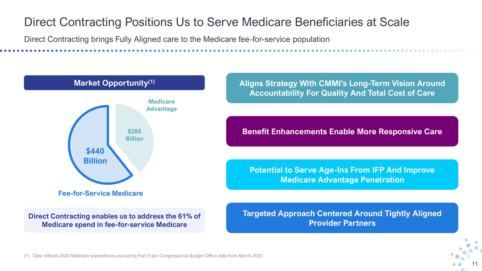 direct contracting positions us to serve beneficiaries at scale brings fully aligned care the fee for service population market opportunity billion fee for service aligns strategy with long term vision around accountability for quality and total cost of care benefit enhancements enable more responsive care potential age ins from and improve advantage penetration enables address the of spend in fee for service around tightly aligned acne | Bright Health Group