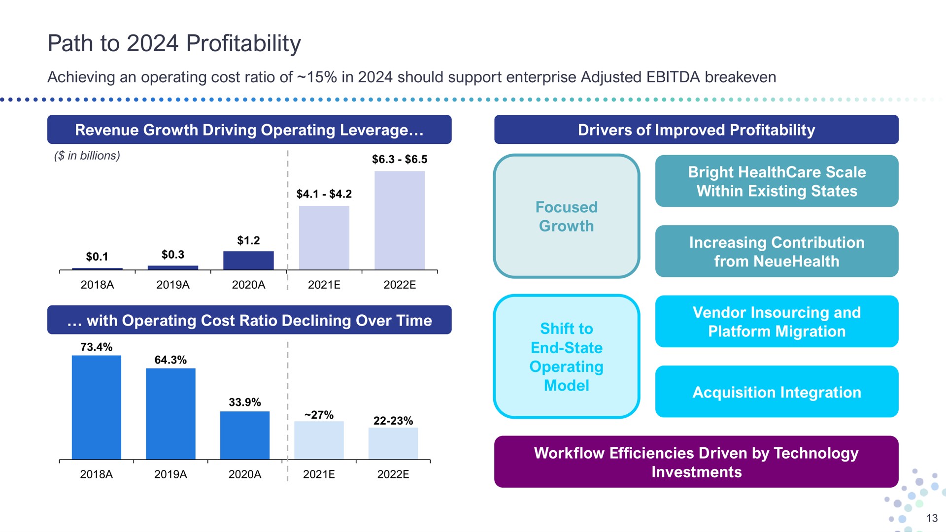 path to profitability achieving an operating cost ratio of in should support enterprise adjusted revenue growth driving operating leverage in billions with operating cost ratio declining over time a drivers of improved focused growth shift end state operating model bright scale within existing states increasing contribution from vendor and platform migration acquisition integration a a a efficiencies driven by technology investments | Bright Health Group