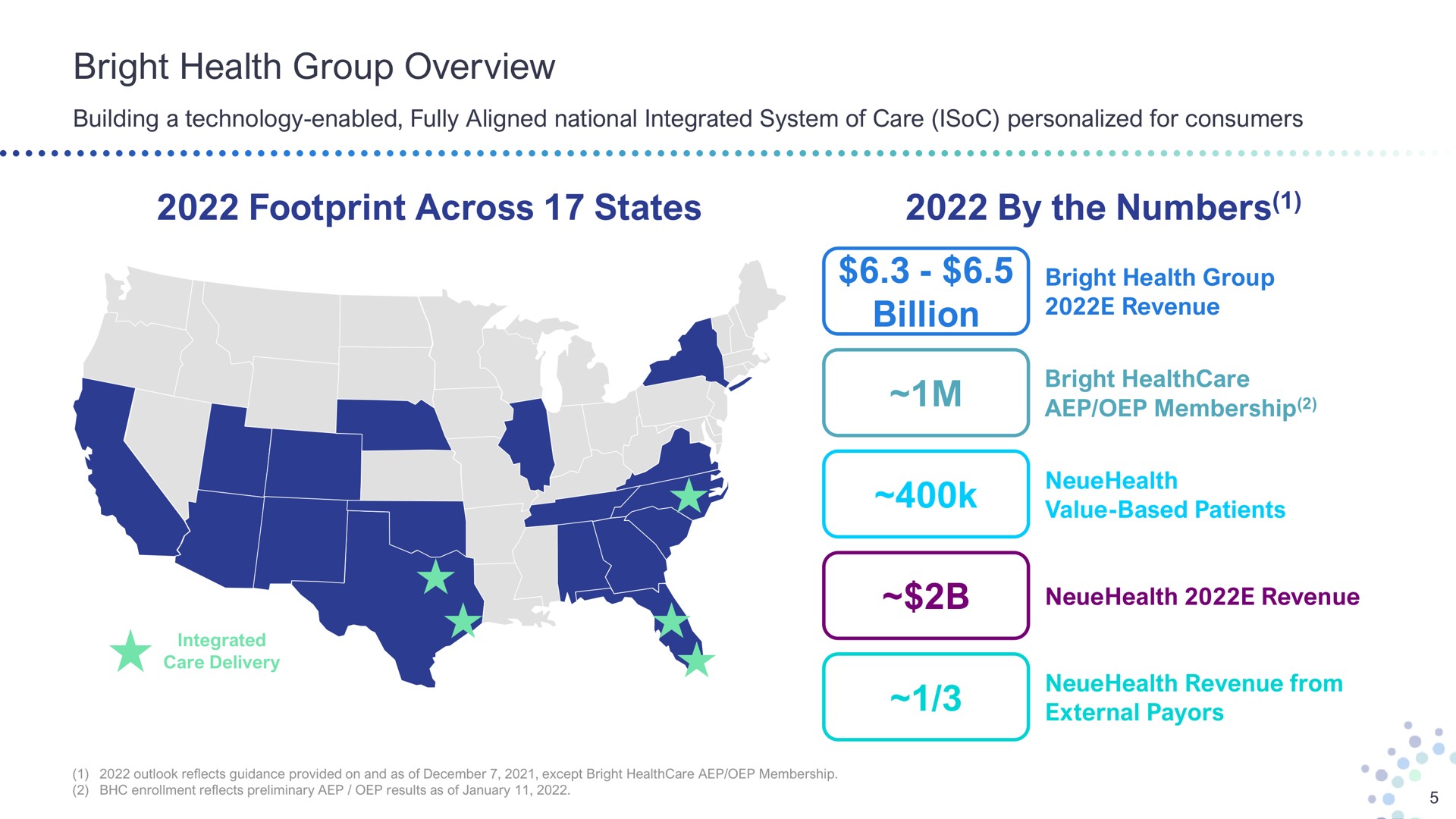 bright health group overview footprint across states by the numbers billion building a technology enabled fully aligned national integrated system of care personalized for consumers revenue membership value based patients revenue revenue from external | Bright Health Group