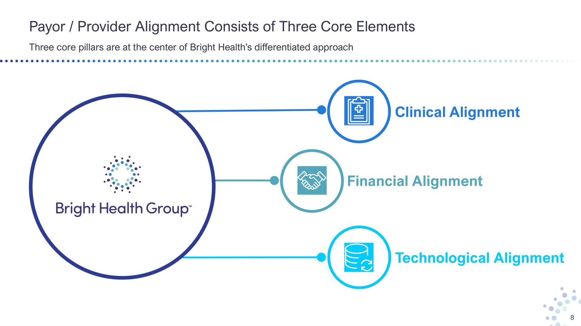 payor provider alignment consists of three core elements clinical alignment financial alignment technological alignment pillars are at the center bright health differentiated approach bright health group | Bright Health Group