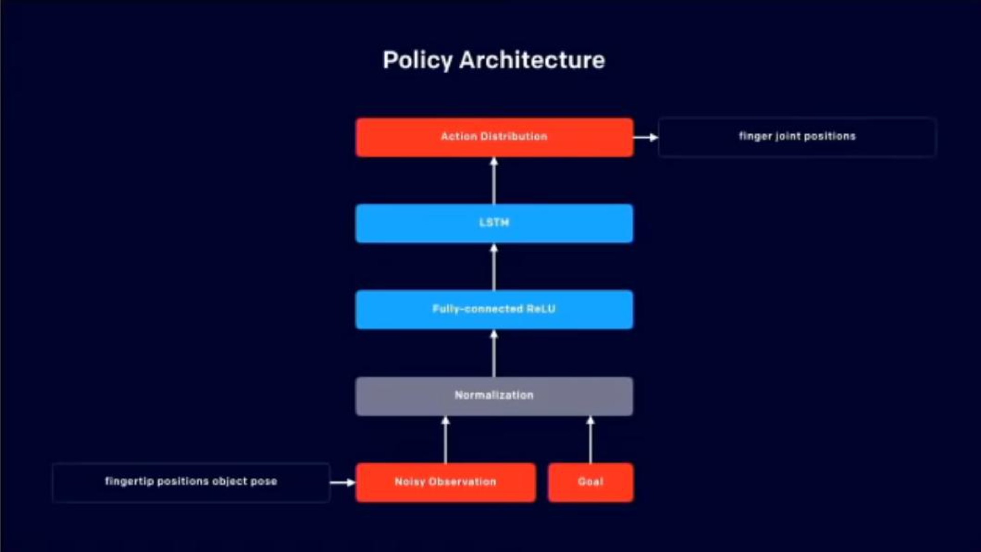 policy architecture | OpenAI