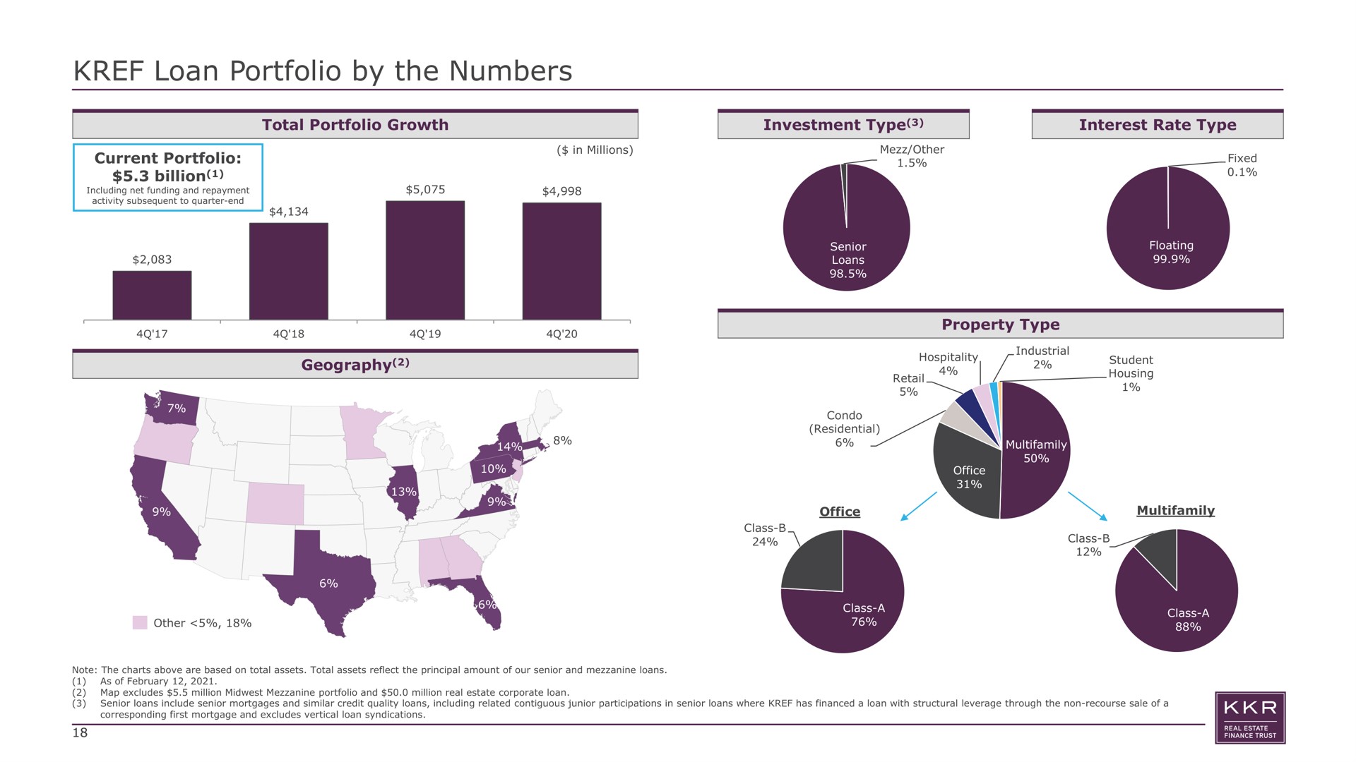loan portfolio by the numbers geography student property type | KKR Real Estate Finance Trust