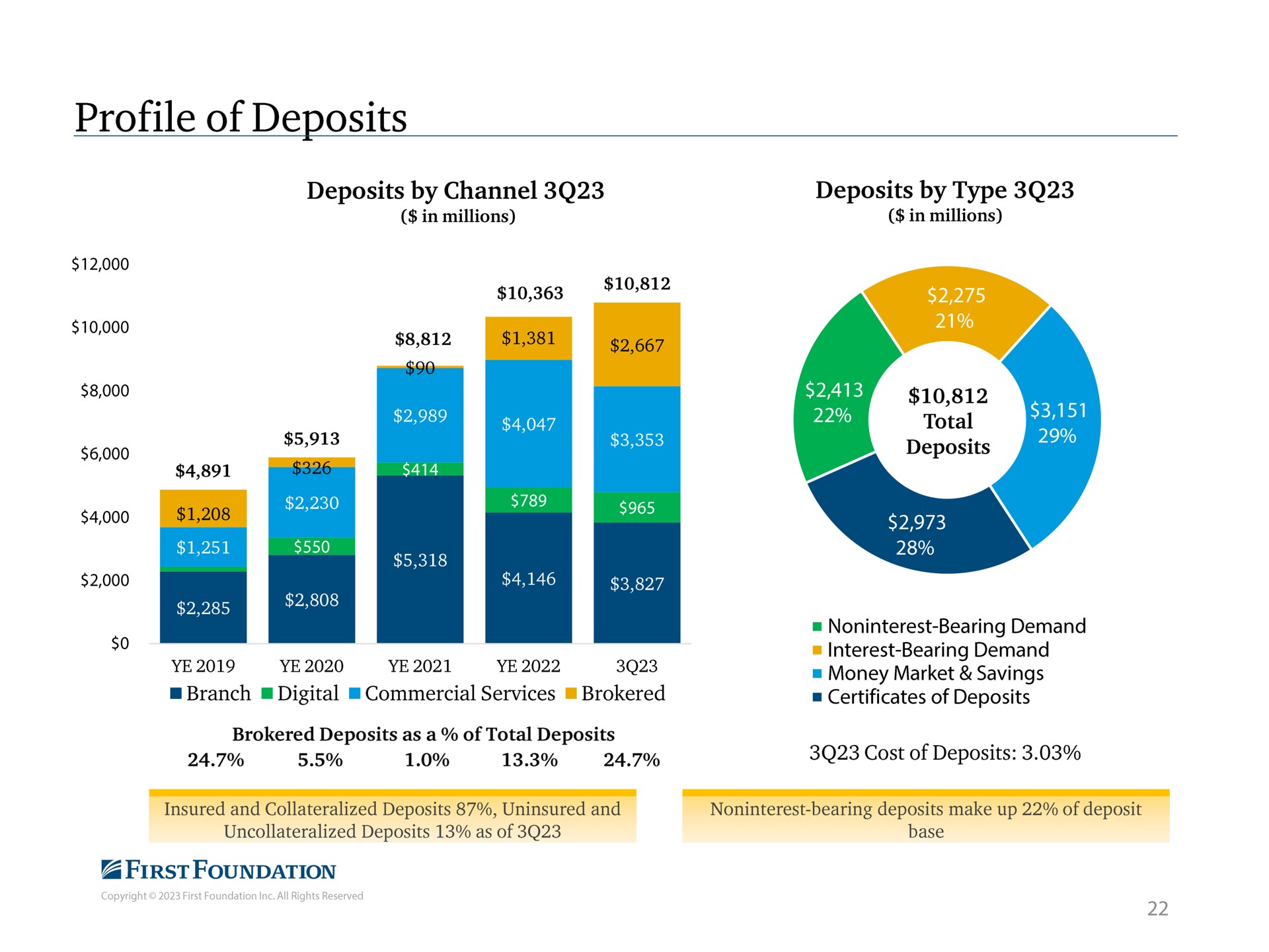 profile of deposits deposits by channel beset seed first foundation | First Foundation
