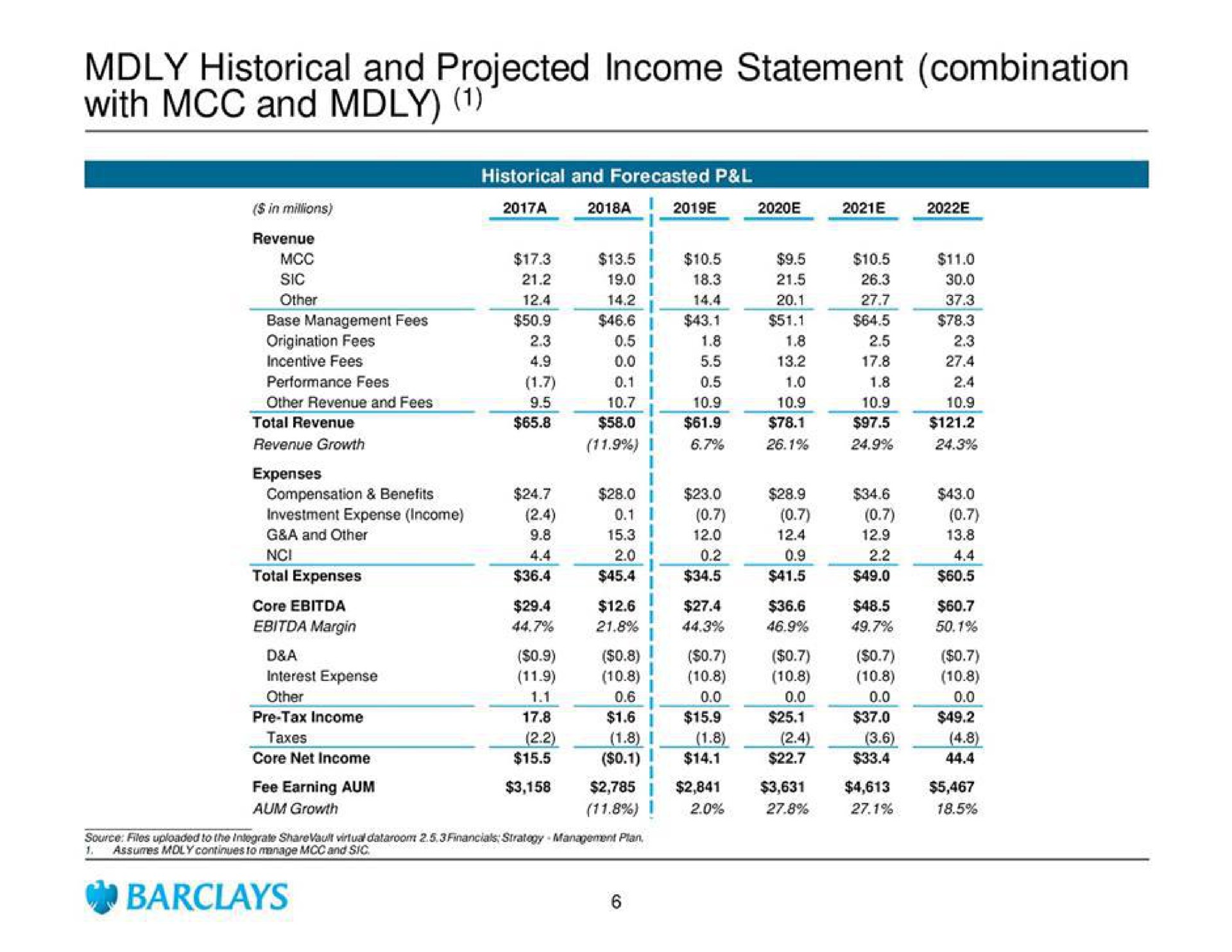 historical and projected income statement combination with and | Barclays