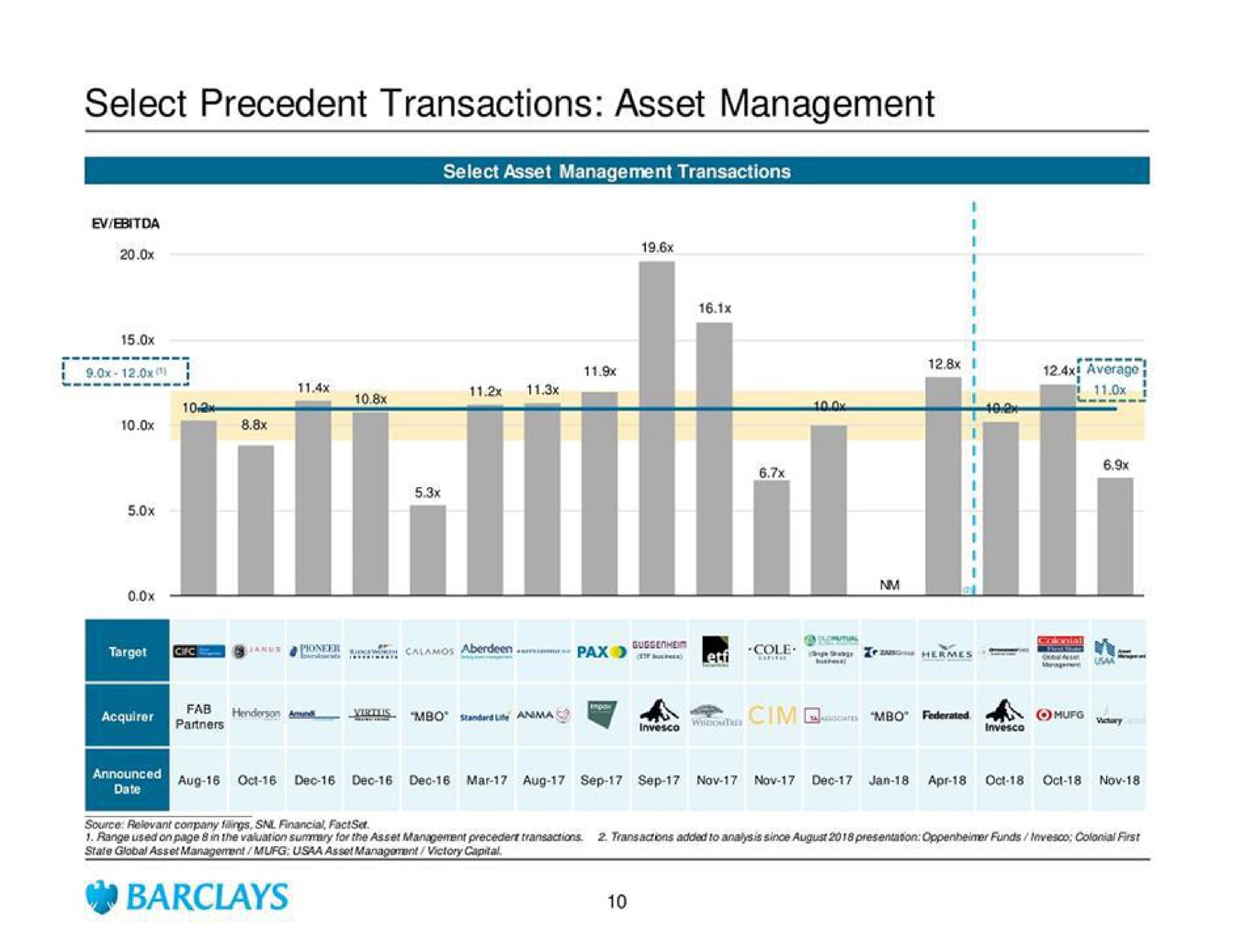 select precedent transactions asset management | Barclays