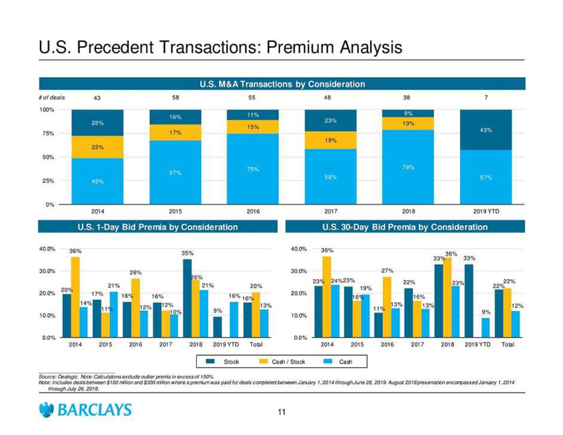 precedent transactions premium analysis | Barclays