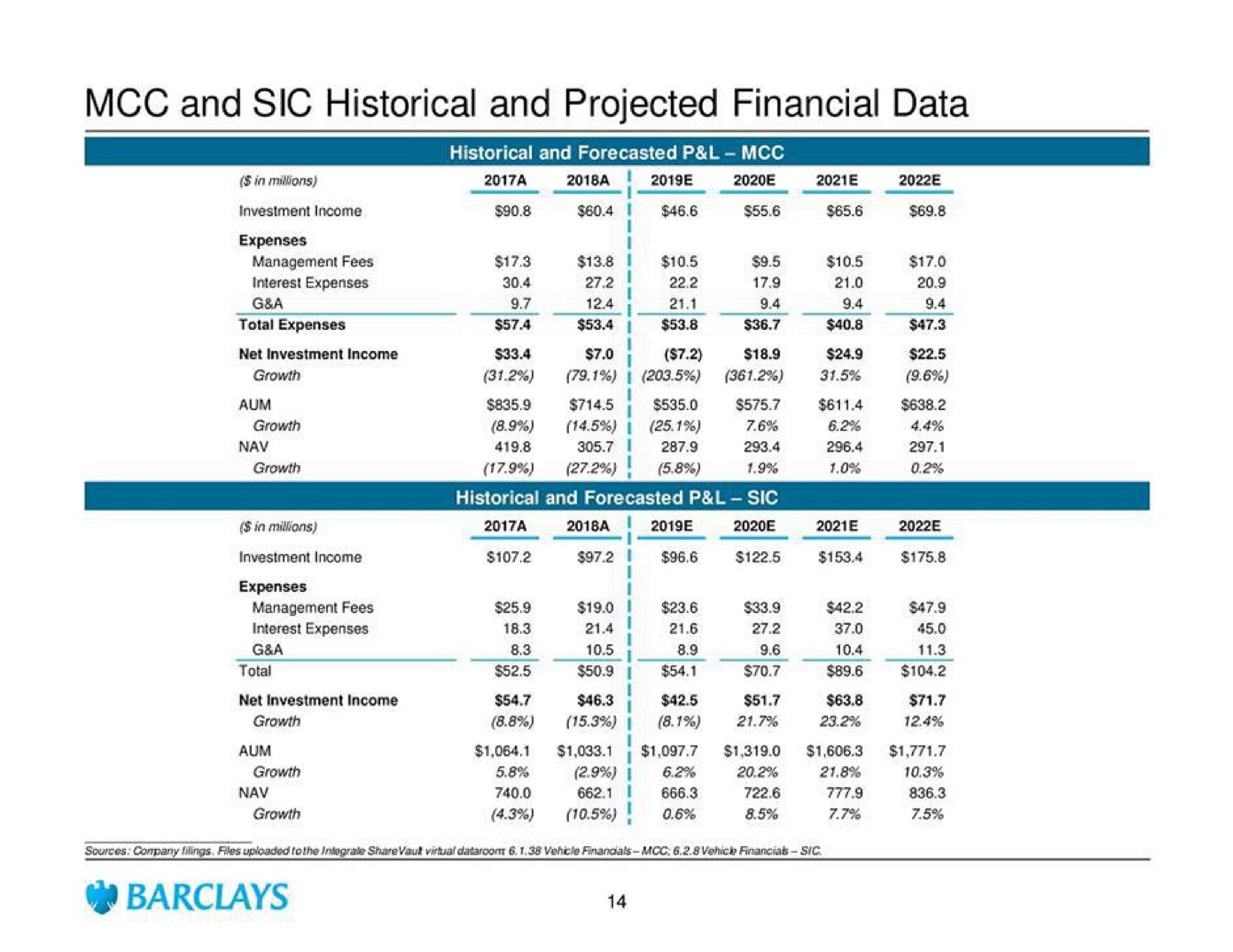and sic historical and projected financial data | Barclays