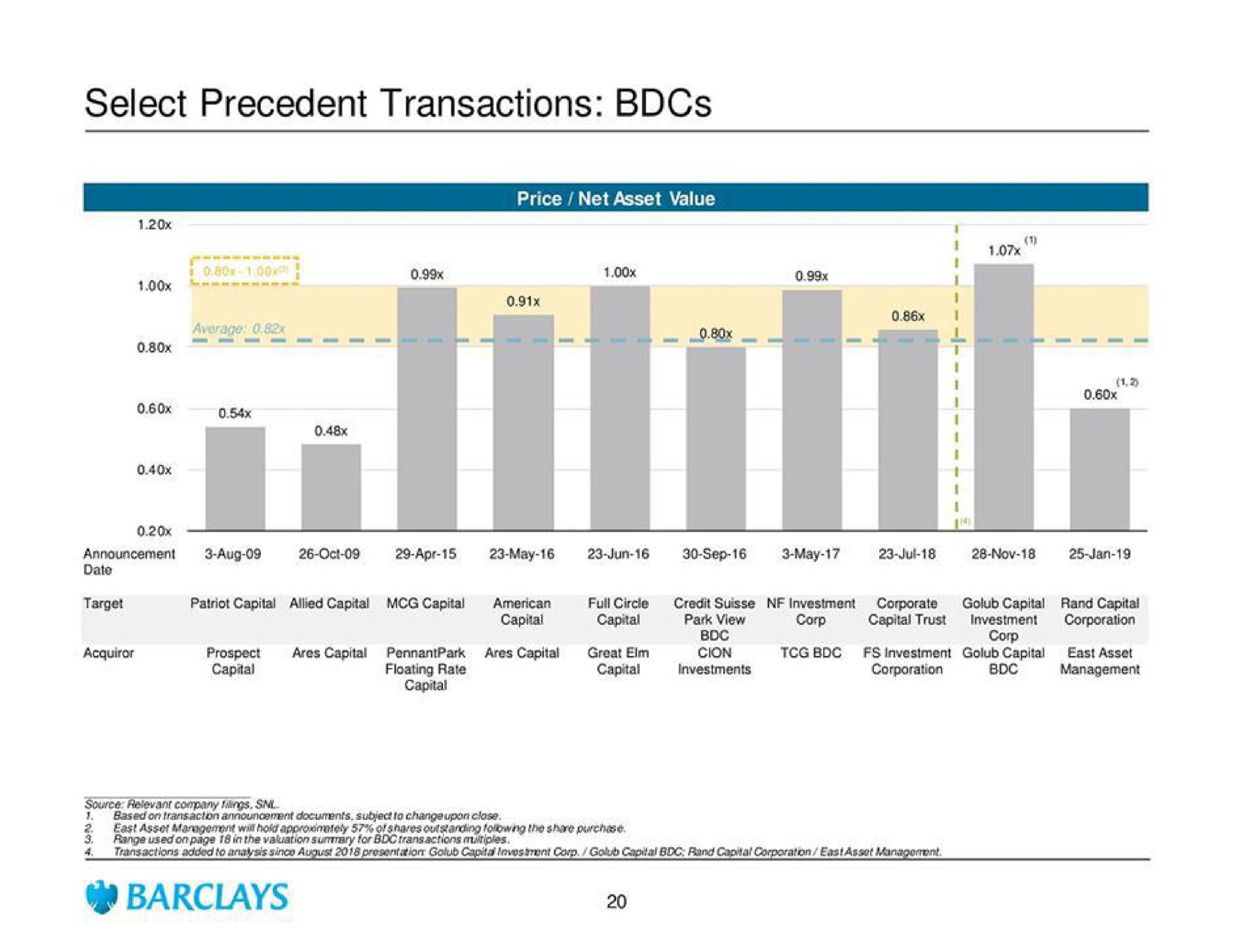 select precedent transactions | Barclays
